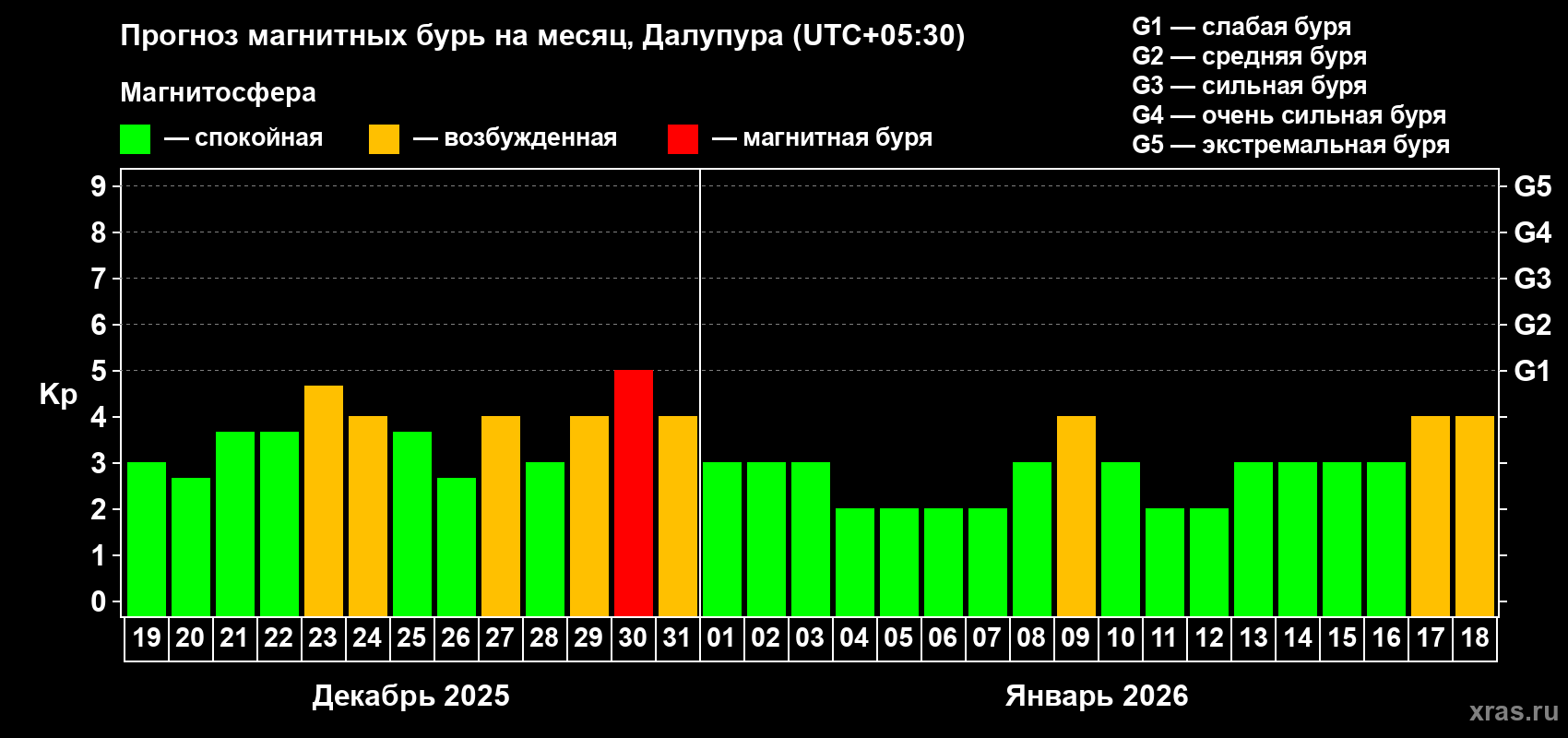 Прогноз максимального суточного геомагнитного индекса&nbsp;Kp на <b>1 месяц</b> (31 день) <b>с 19 декабря 2025 г по 18 января 2026 г</b>