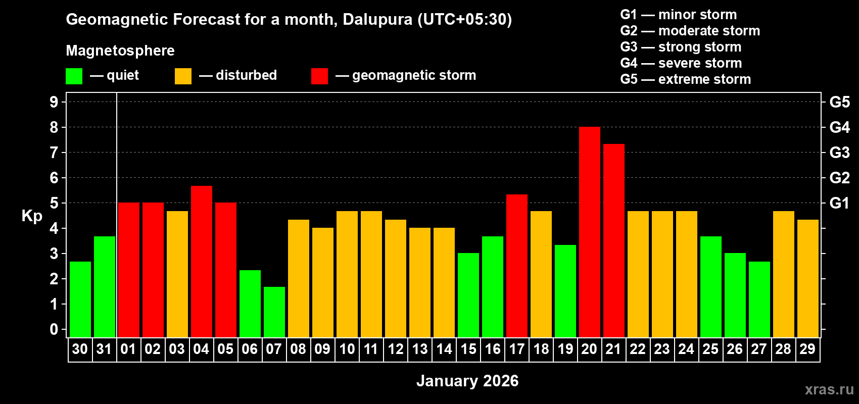 Forecast of the daily maximal value of geomagnetic index&nbsp;Kp for <b>1 month</b> (31 days) <b>from Dec 30, 2025 to Jan 29, 2026</b>