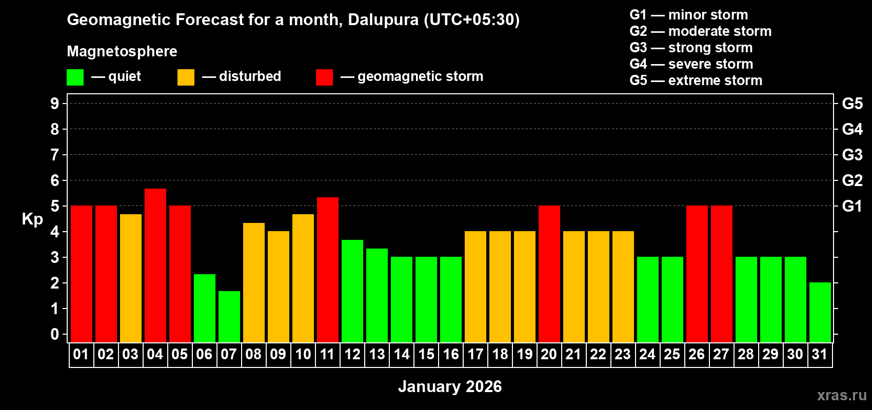 Forecast of the daily maximal value of geomagnetic index&nbsp;Kp for <b>1 month</b> (31 days) <b>from Jan 01, 2026 to Jan 31, 2026</b>