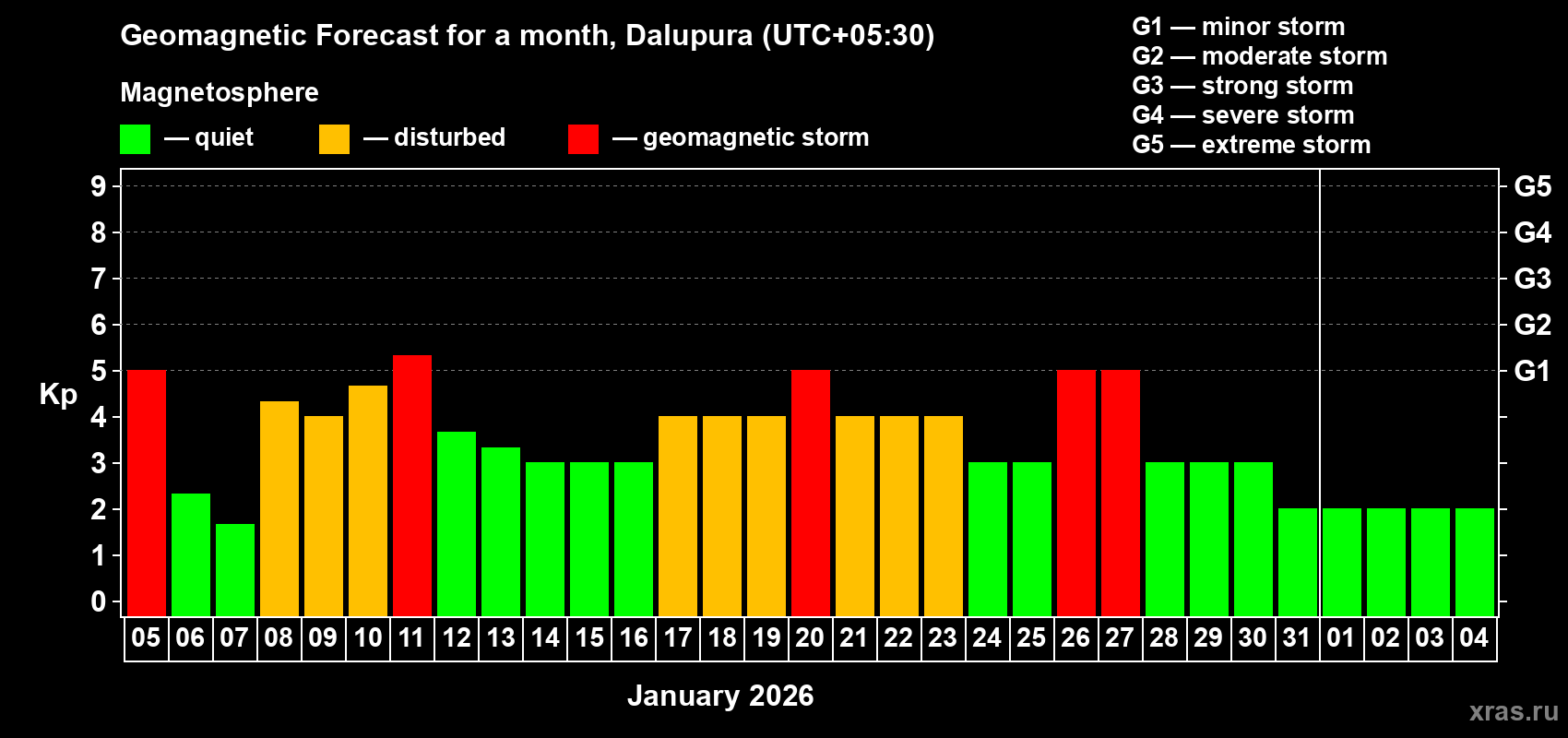 Forecast of the daily maximal value of geomagnetic index&nbsp;Kp for <b>1 month</b> (31 days) <b>from Jan 05, 2026 to Feb 04, 2026</b>