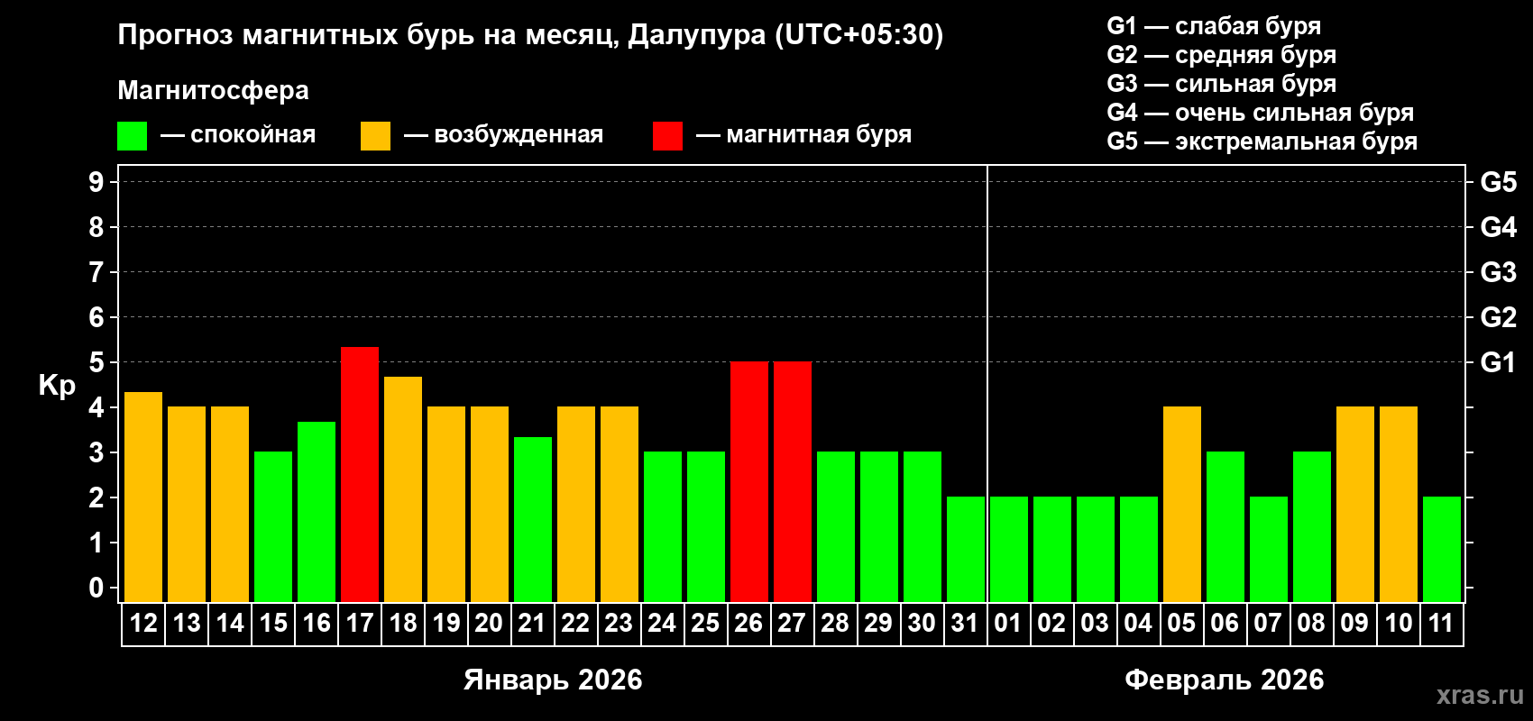 Прогноз максимального суточного геомагнитного индекса&nbsp;Kp на <b>1 месяц</b> (31 день) <b>с 12 января по 11 февраля 2026 г</b>