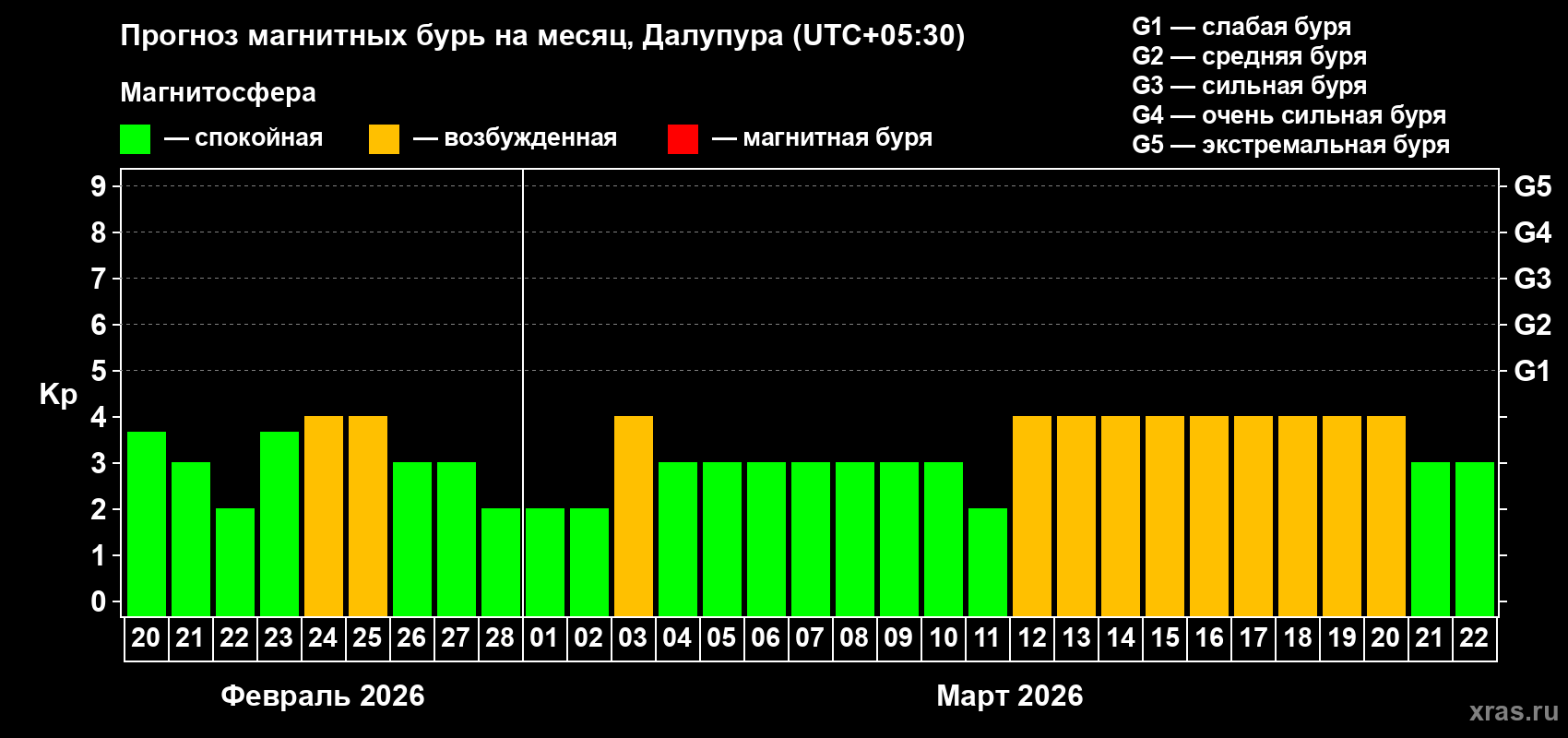 Прогноз максимального суточного геомагнитного индекса&nbsp;Kp на <b>1 месяц</b> (31 день) <b>с 20 февраля по 22 марта 2026 г</b>