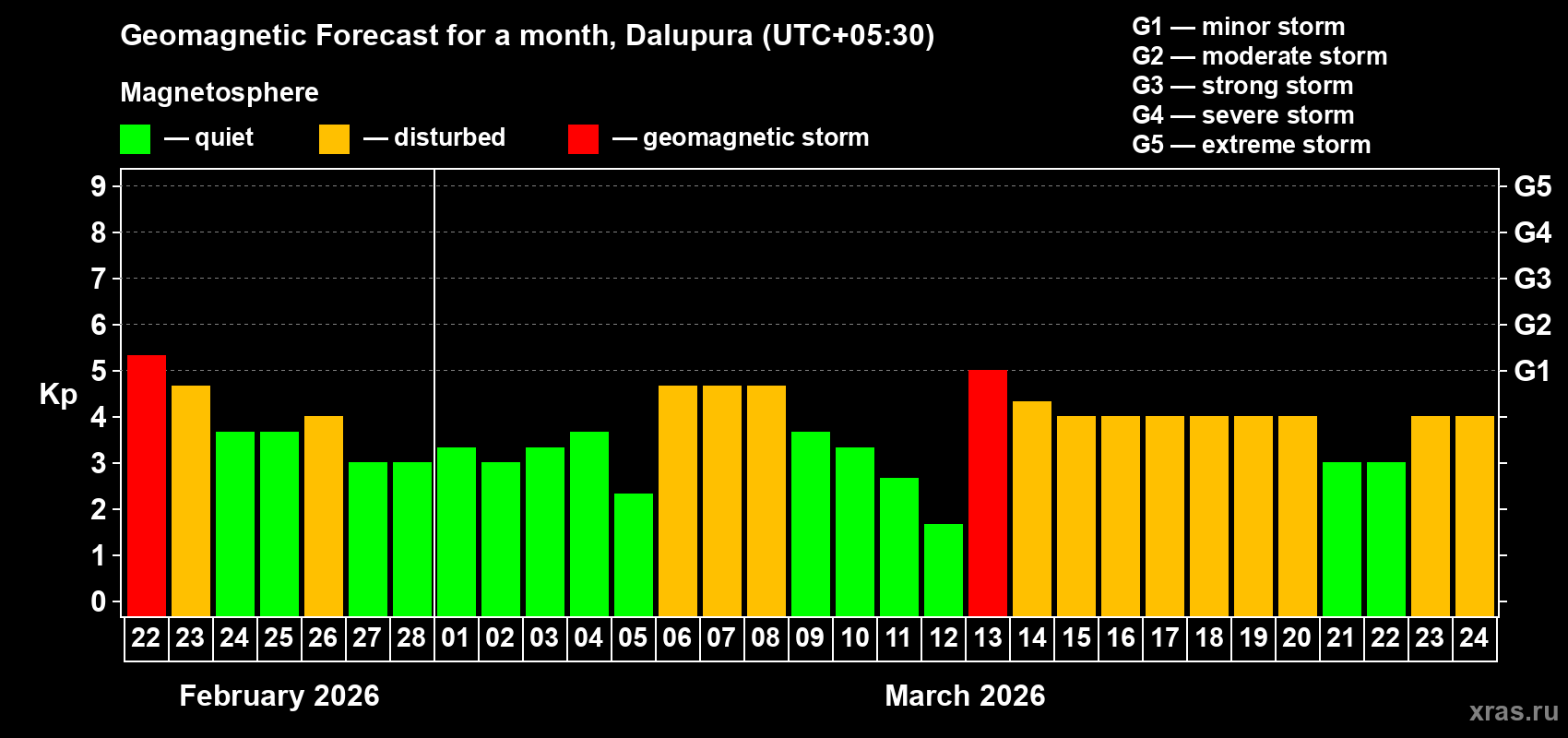 Forecast of the daily maximal value of geomagnetic index&nbsp;Kp for <b>1 month</b> (31 days) <b>from Feb 22, 2026 to Mar 24, 2026</b>