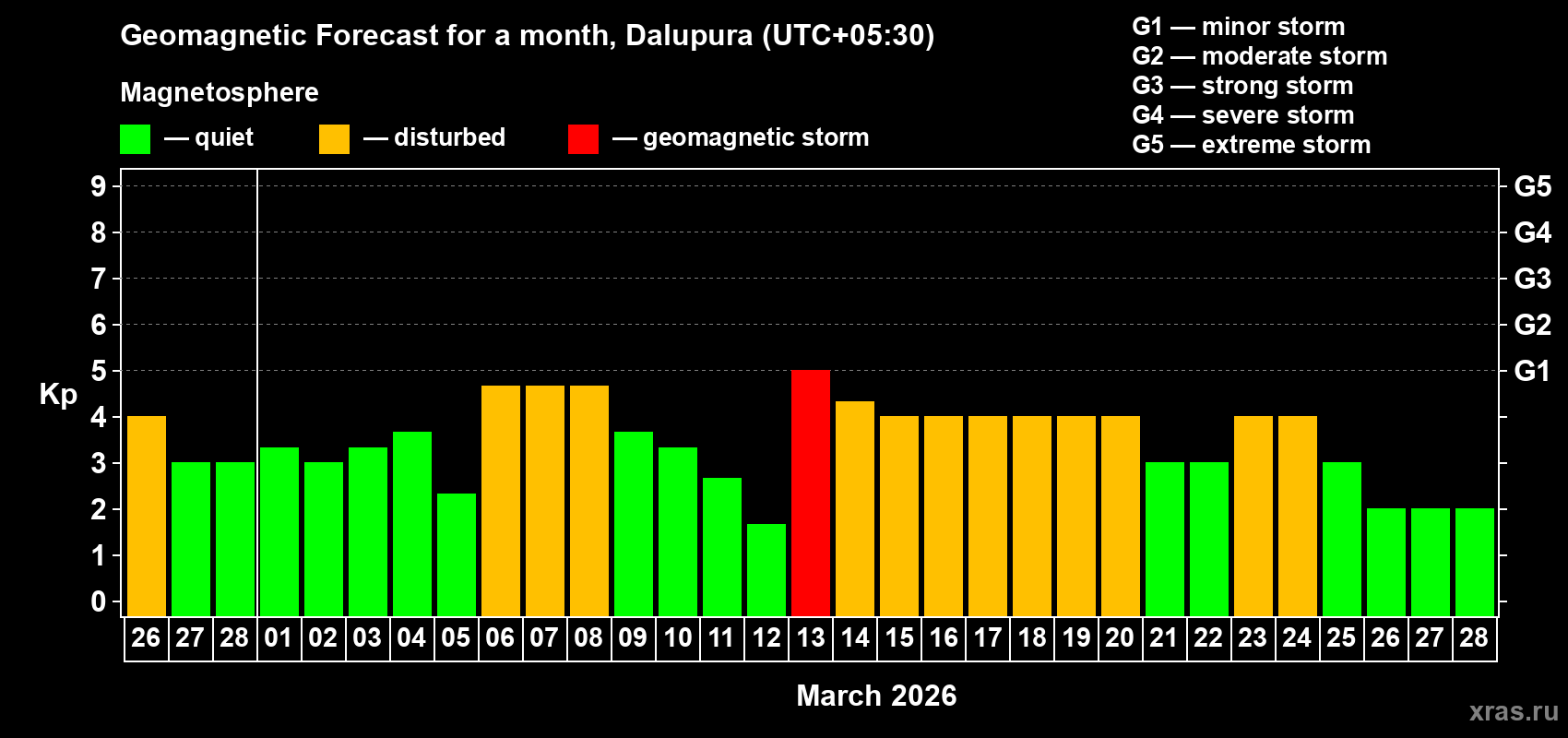 Forecast of the daily maximal value of geomagnetic index&nbsp;Kp for <b>1 month</b> (31 days) <b>from Feb 26, 2026 to Mar 28, 2026</b>