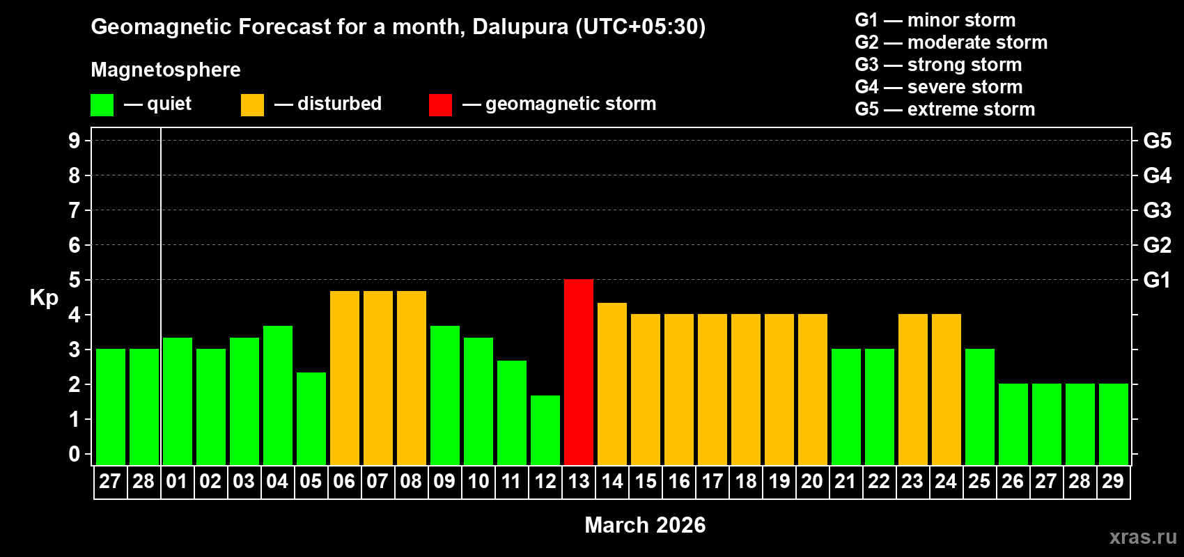 Forecast of the daily maximal value of geomagnetic index&nbsp;Kp for <b>1 month</b> (31 days) <b>from Feb 27, 2026 to Mar 29, 2026</b>