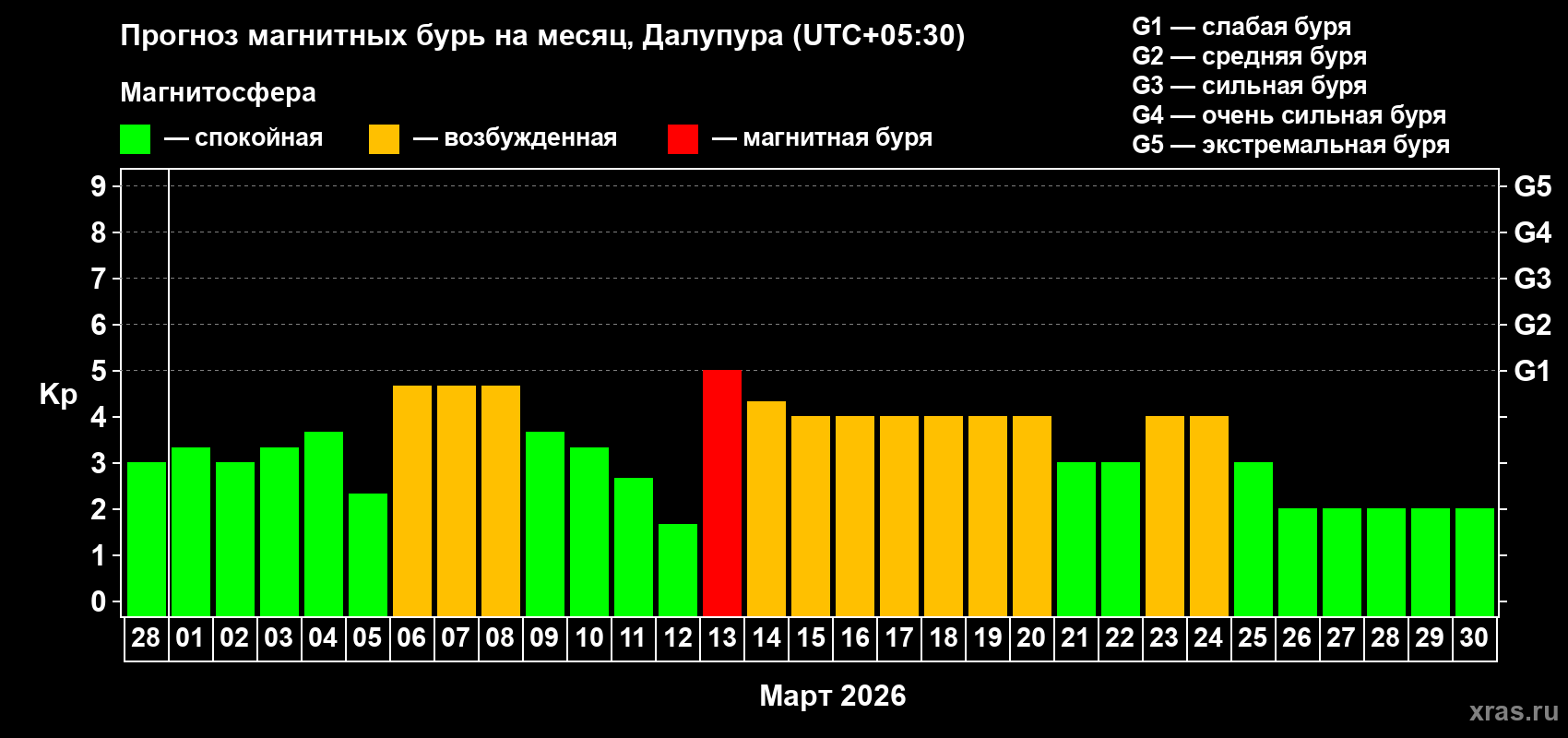 Прогноз максимального суточного геомагнитного индекса&nbsp;Kp на <b>1 месяц</b> (31 день) <b>с 28 февраля по 30 марта 2026 г</b>