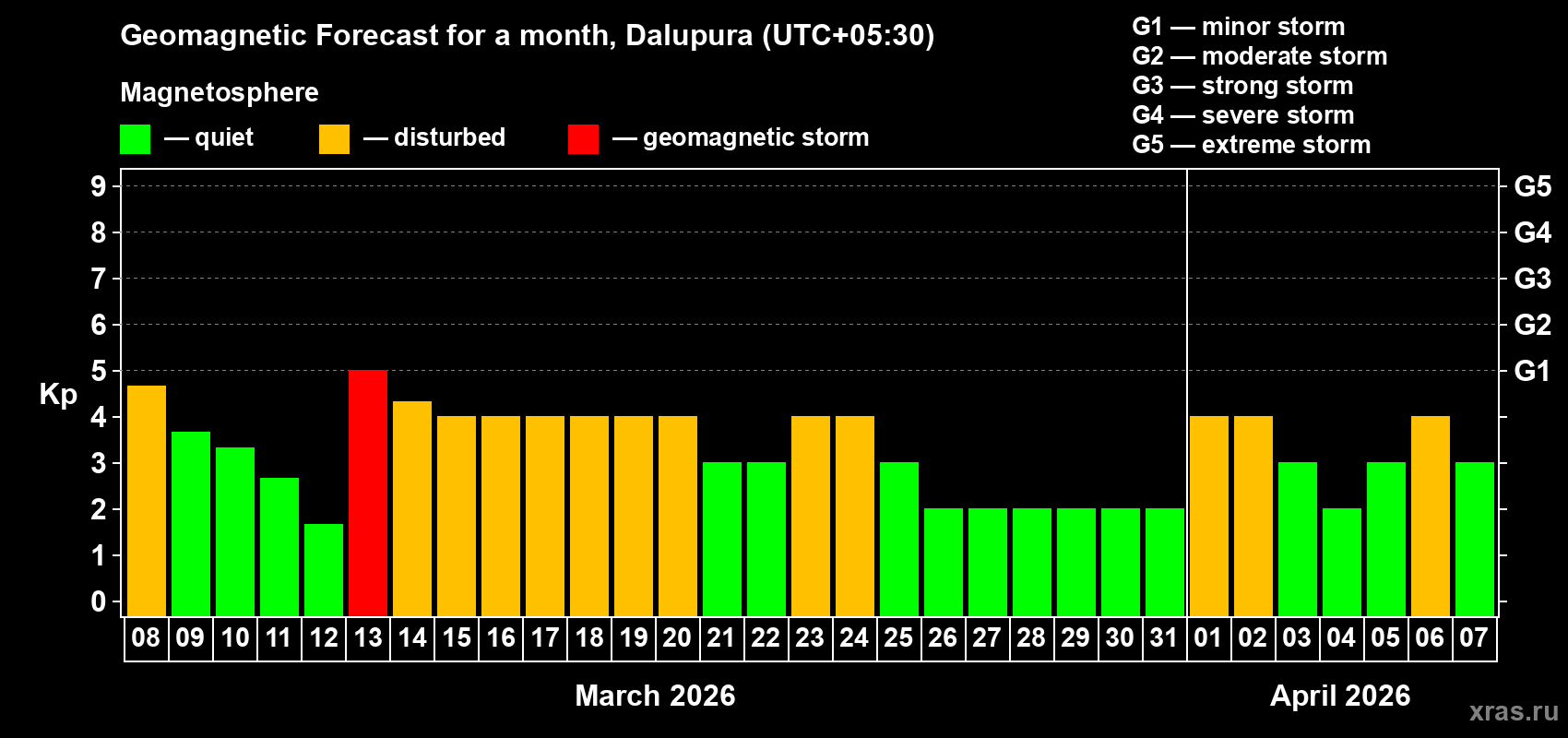 Forecast of the daily maximal value of geomagnetic index&nbsp;Kp for <b>1 month</b> (31 days) <b>from Mar 08, 2026 to Apr 07, 2026</b>