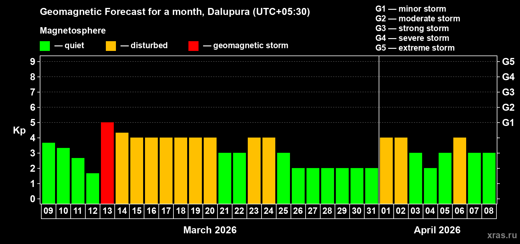 Forecast of the daily maximal value of geomagnetic index&nbsp;Kp for <b>1 month</b> (31 days) <b>from Mar 09, 2026 to Apr 08, 2026</b>