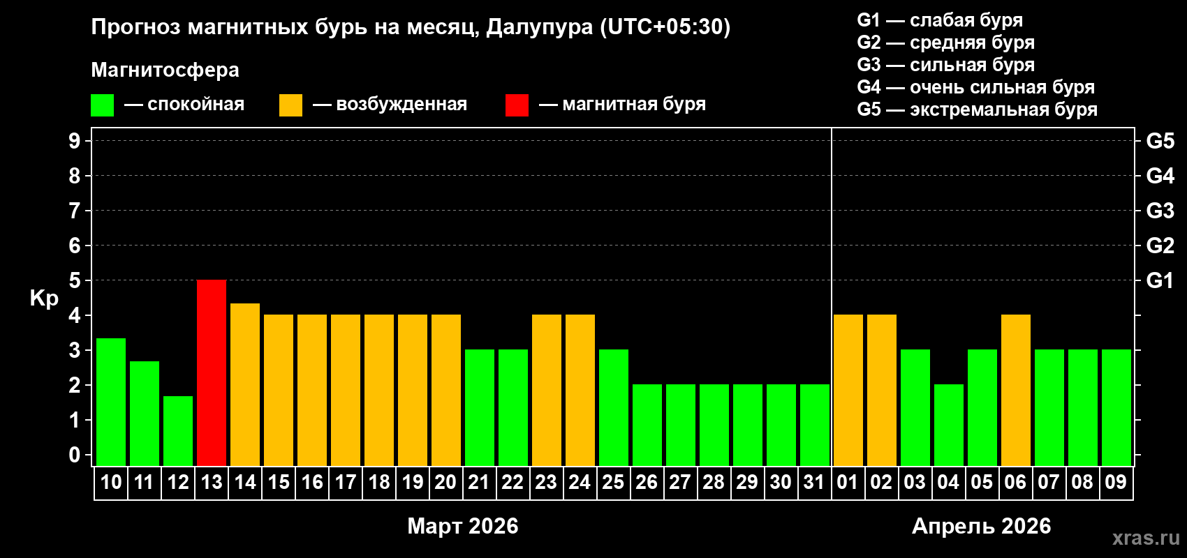 Прогноз максимального суточного геомагнитного индекса&nbsp;Kp на <b>1 месяц</b> (31 день) <b>с 10 марта по 09 апреля 2026 г</b>