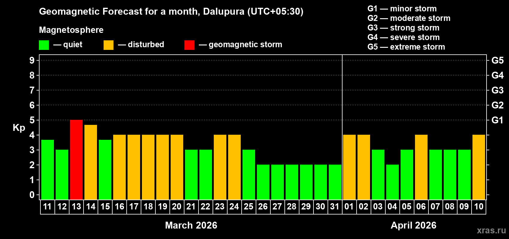 Forecast of the daily maximal value of geomagnetic index&nbsp;Kp for <b>1 month</b> (31 days) <b>from Mar 11, 2026 to Apr 10, 2026</b>