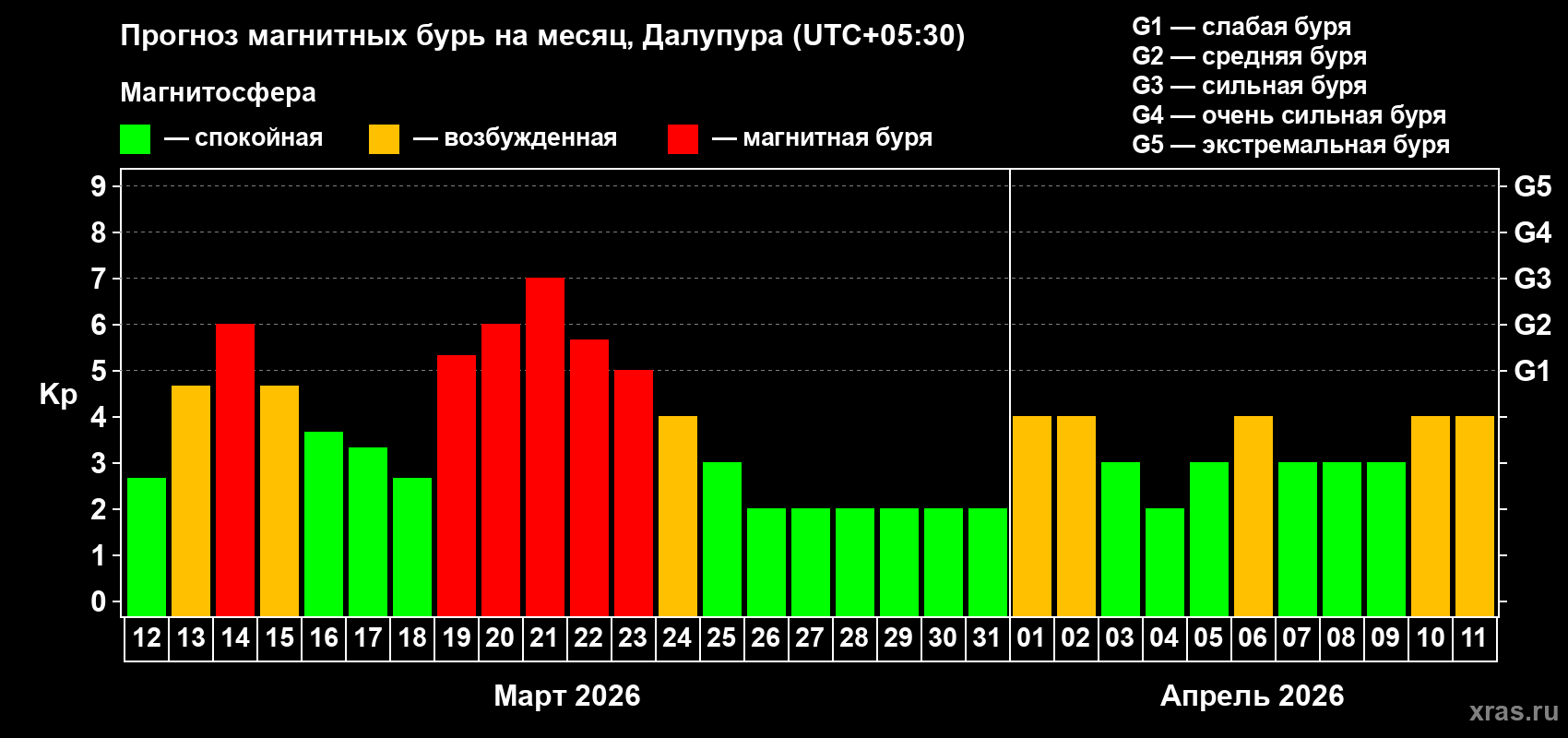 Прогноз максимального суточного геомагнитного индекса&nbsp;Kp на <b>1 месяц</b> (31 день) <b>с 12 марта по 11 апреля 2026 г</b>