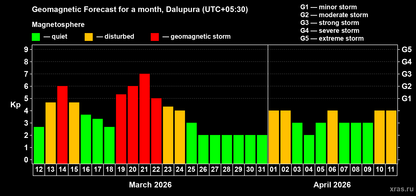 Forecast of the daily maximal value of geomagnetic index&nbsp;Kp for <b>1 month</b> (31 days) <b>from Mar 12, 2026 to Apr 11, 2026</b>