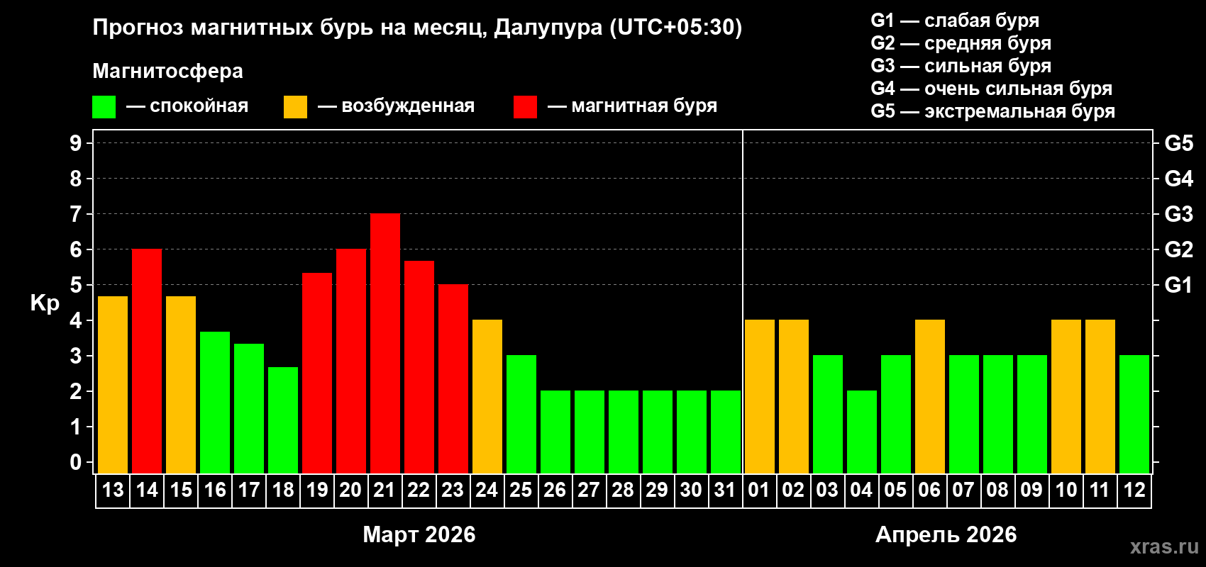 Прогноз максимального суточного геомагнитного индекса&nbsp;Kp на <b>1 месяц</b> (31 день) <b>с 13 марта по 12 апреля 2026 г</b>