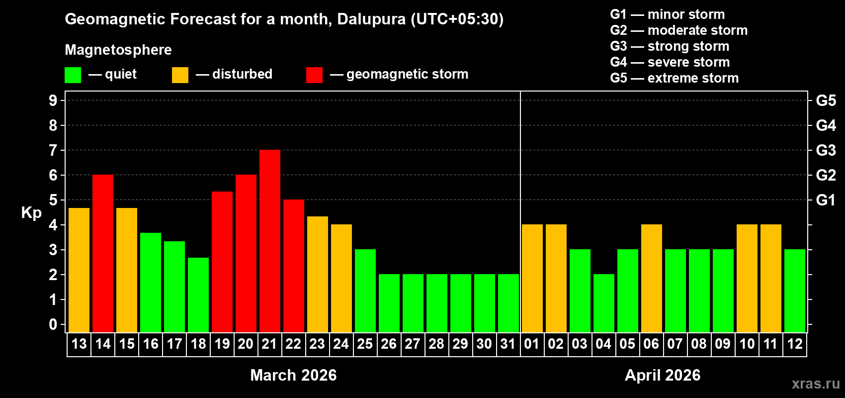 Forecast of the daily maximal value of geomagnetic index&nbsp;Kp for <b>1 month</b> (31 days) <b>from Mar 13, 2026 to Apr 12, 2026</b>