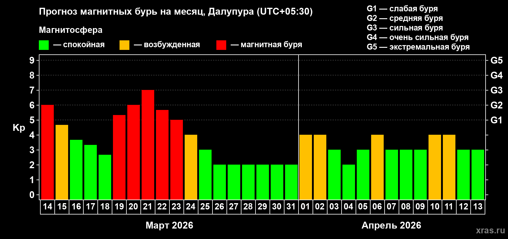 Прогноз максимального суточного геомагнитного индекса&nbsp;Kp на <b>1 месяц</b> (31 день) <b>с 14 марта по 13 апреля 2026 г</b>