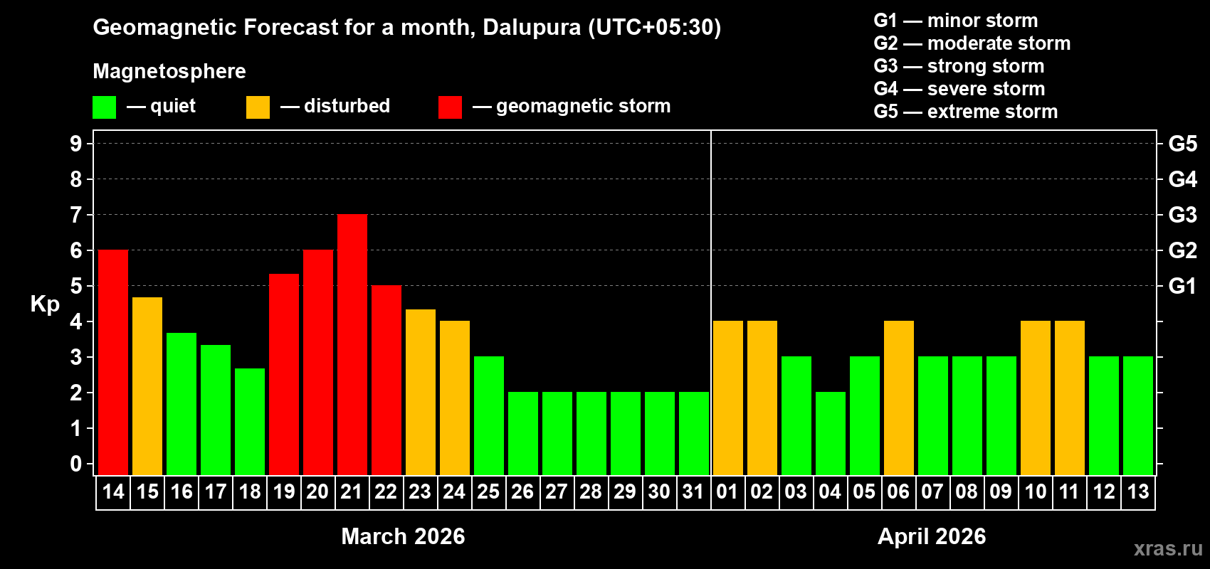 Forecast of the daily maximal value of geomagnetic index&nbsp;Kp for <b>1 month</b> (31 days) <b>from Mar 14, 2026 to Apr 13, 2026</b>