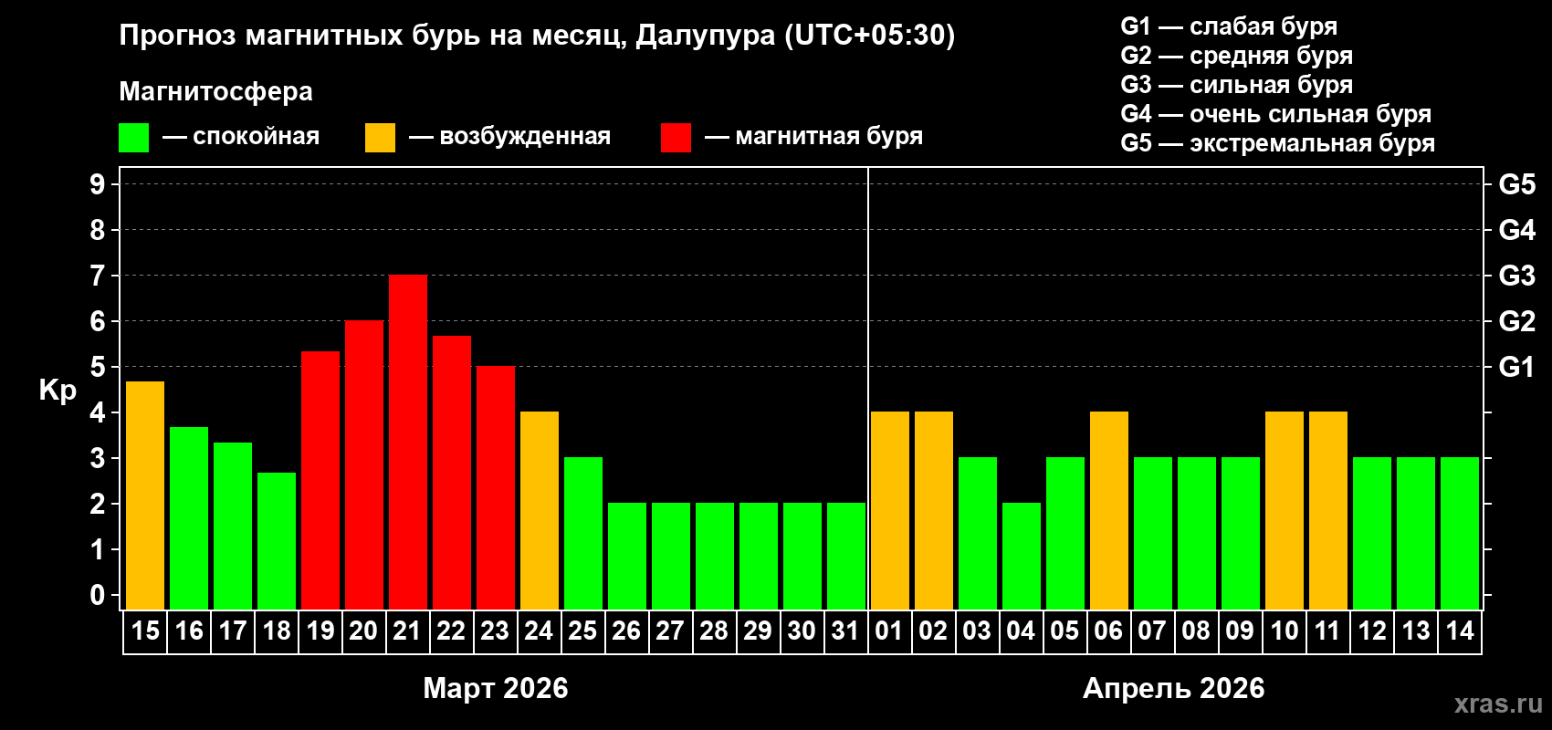 Прогноз максимального суточного геомагнитного индекса&nbsp;Kp на <b>1 месяц</b> (31 день) <b>с 15 марта по 14 апреля 2026 г</b>