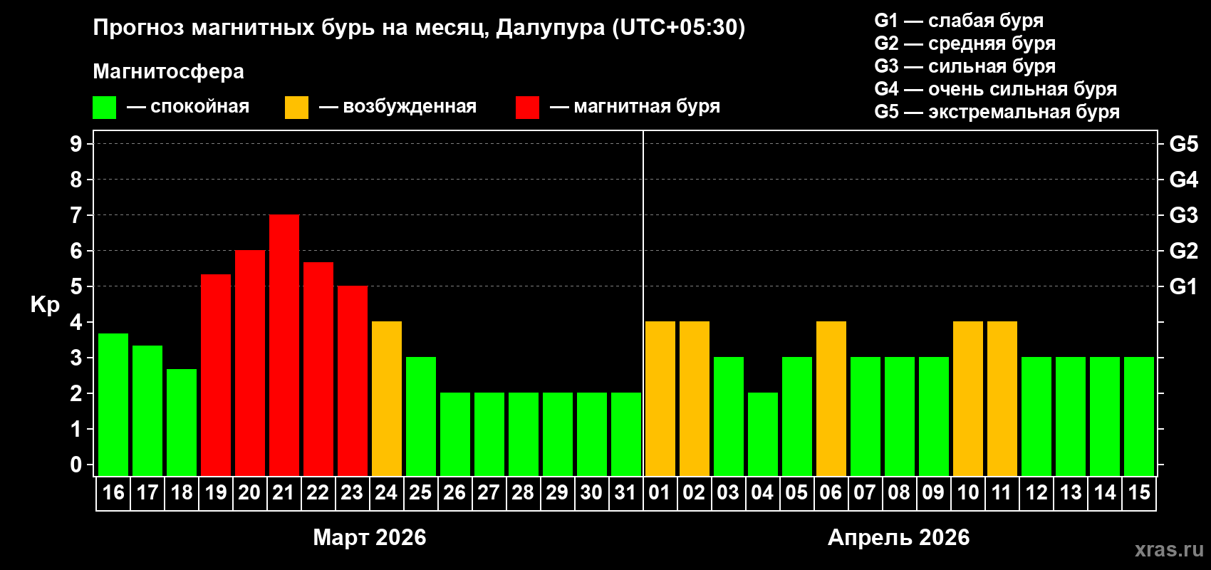 Прогноз максимального суточного геомагнитного индекса&nbsp;Kp на <b>1 месяц</b> (31 день) <b>с 16 марта по 15 апреля 2026 г</b>