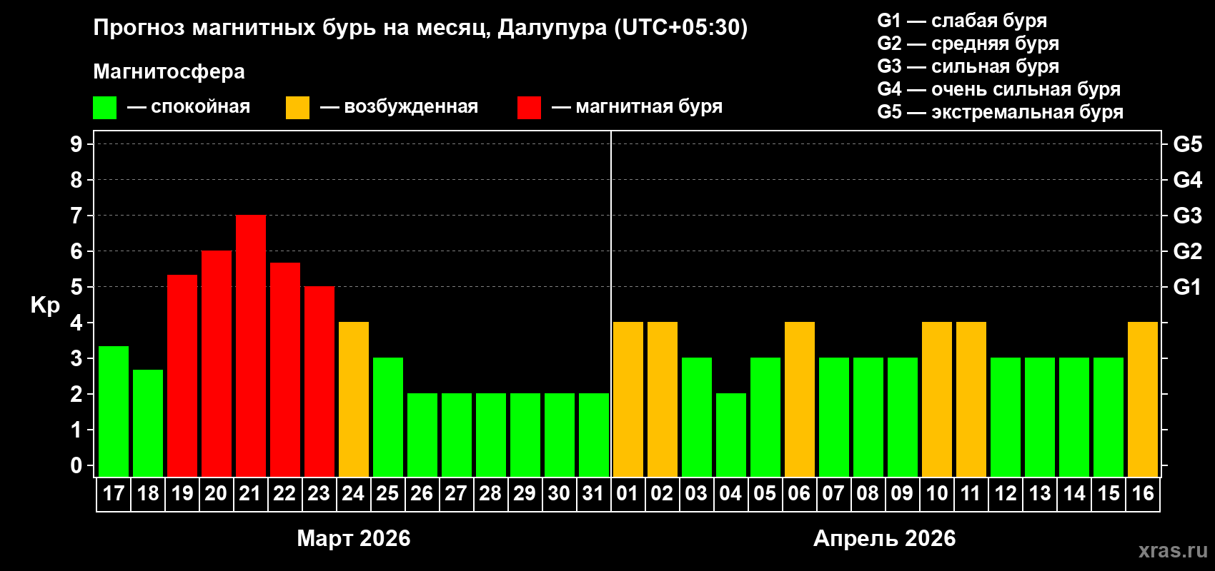 Прогноз максимального суточного геомагнитного индекса&nbsp;Kp на <b>1 месяц</b> (31 день) <b>с 17 марта по 16 апреля 2026 г</b>