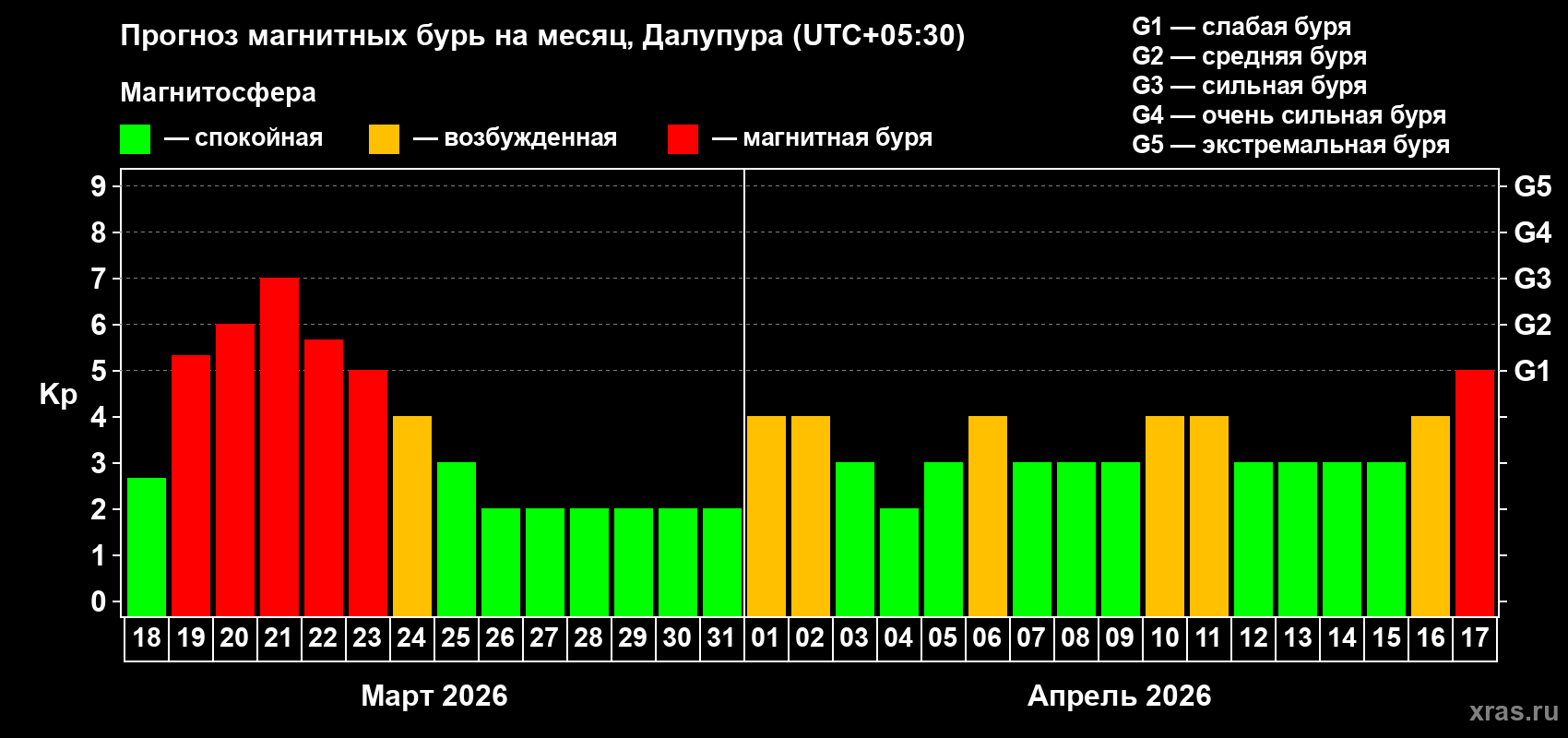 Прогноз максимального суточного геомагнитного индекса&nbsp;Kp на <b>1 месяц</b> (31 день) <b>с 18 марта по 17 апреля 2026 г</b>