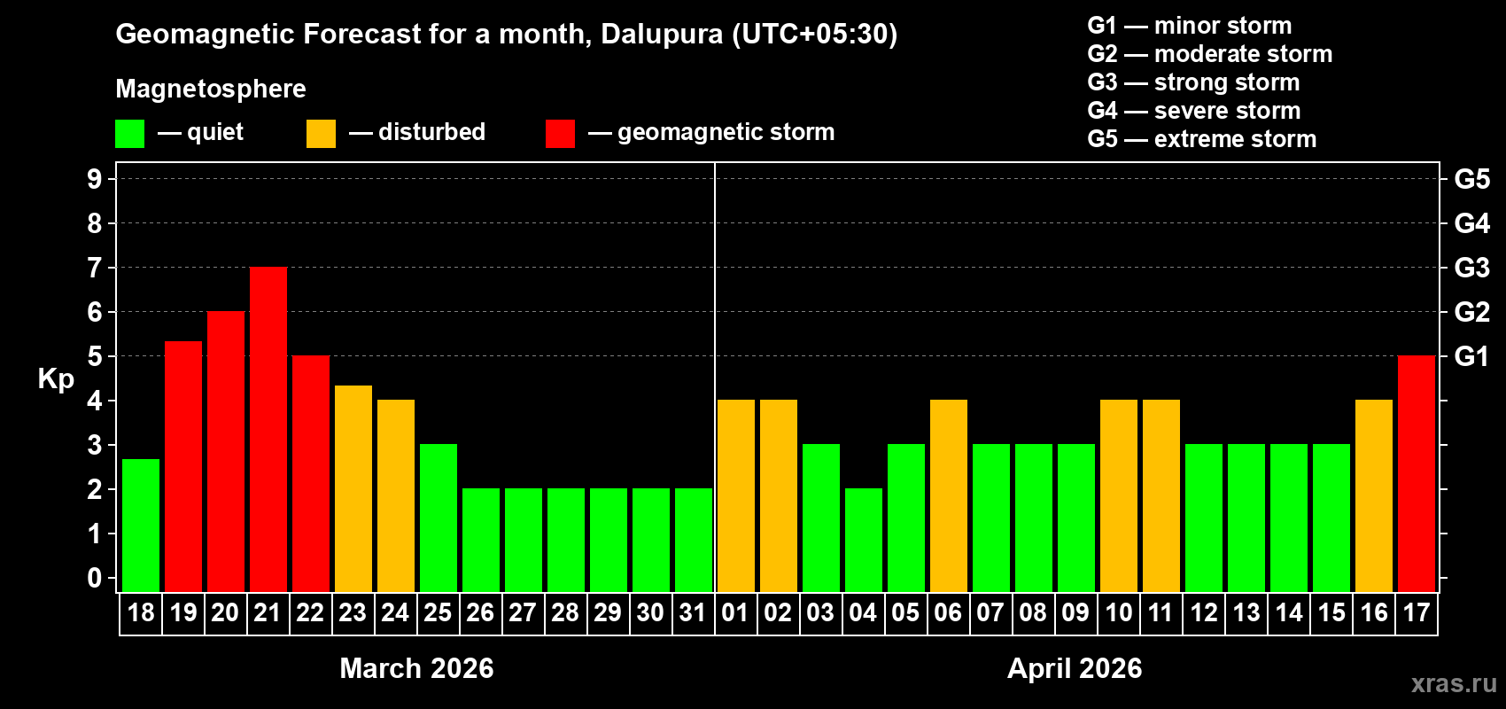 Forecast of the daily maximal value of geomagnetic index&nbsp;Kp for <b>1 month</b> (31 days) <b>from Mar 18, 2026 to Apr 17, 2026</b>