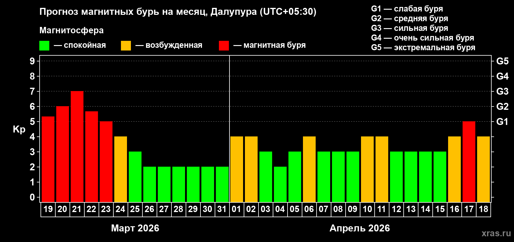 Прогноз максимального суточного геомагнитного индекса&nbsp;Kp на <b>1 месяц</b> (31 день) <b>с 19 марта по 18 апреля 2026 г</b>