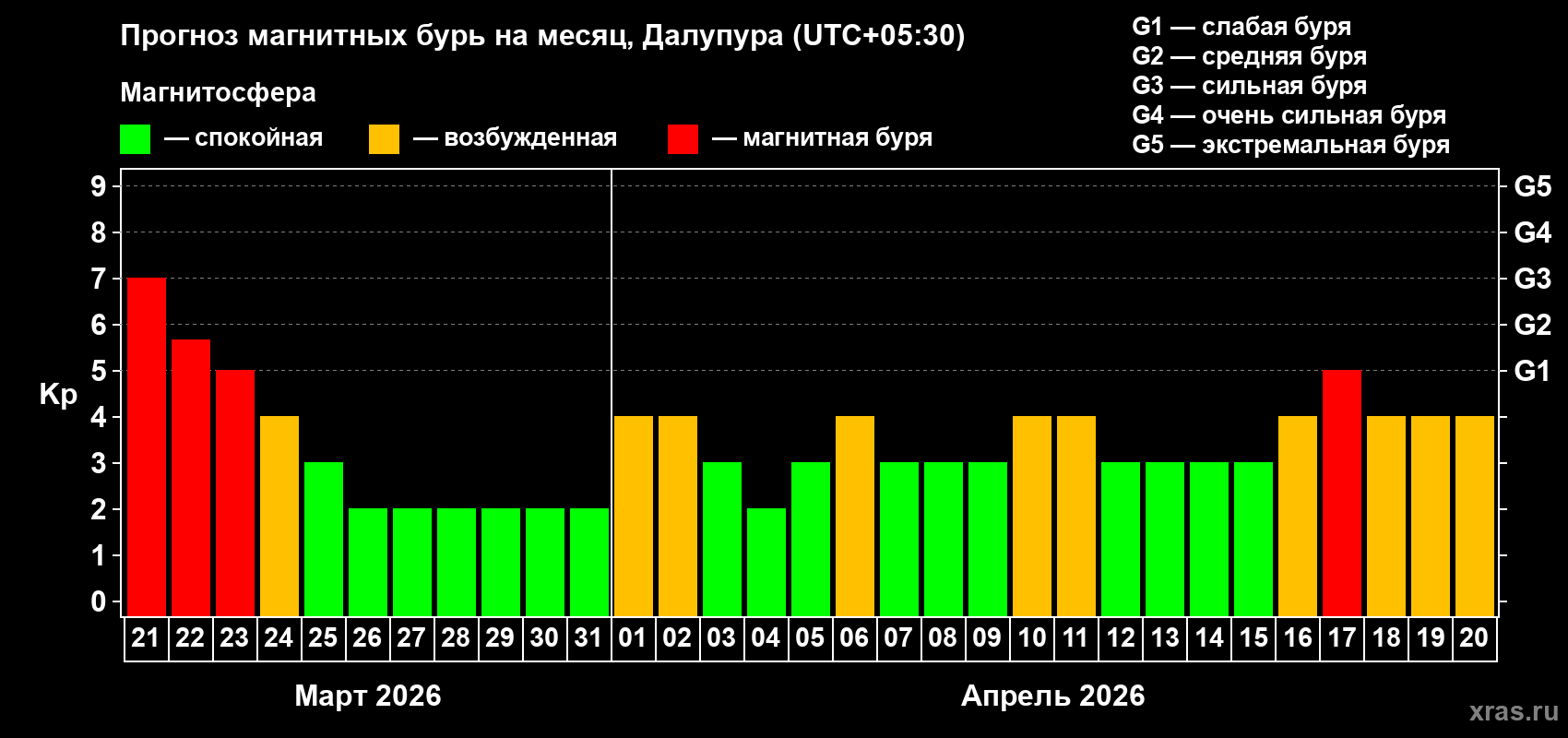 Прогноз максимального суточного геомагнитного индекса&nbsp;Kp на <b>1 месяц</b> (31 день) <b>с 21 марта по 20 апреля 2026 г</b>