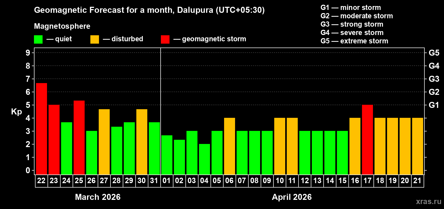 Forecast of the daily maximal value of geomagnetic index Kp for <b>1 month</b> (31 days) <b>from Mar 22, 2026 to Apr 21, 2026</b>