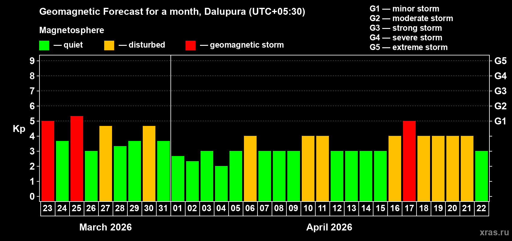 Forecast of the daily maximal value of geomagnetic index Kp for <b>1 month</b> (31 days) <b>from Mar 23, 2026 to Apr 22, 2026</b>
