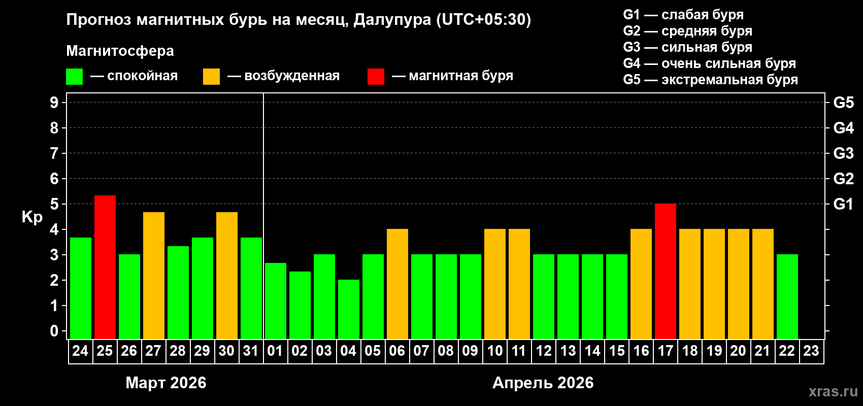 Прогноз максимального суточного геомагнитного индекса Kp на <b>1 месяц</b> (31 день) <b>с 24 марта по 23 апреля 2026 г</b>