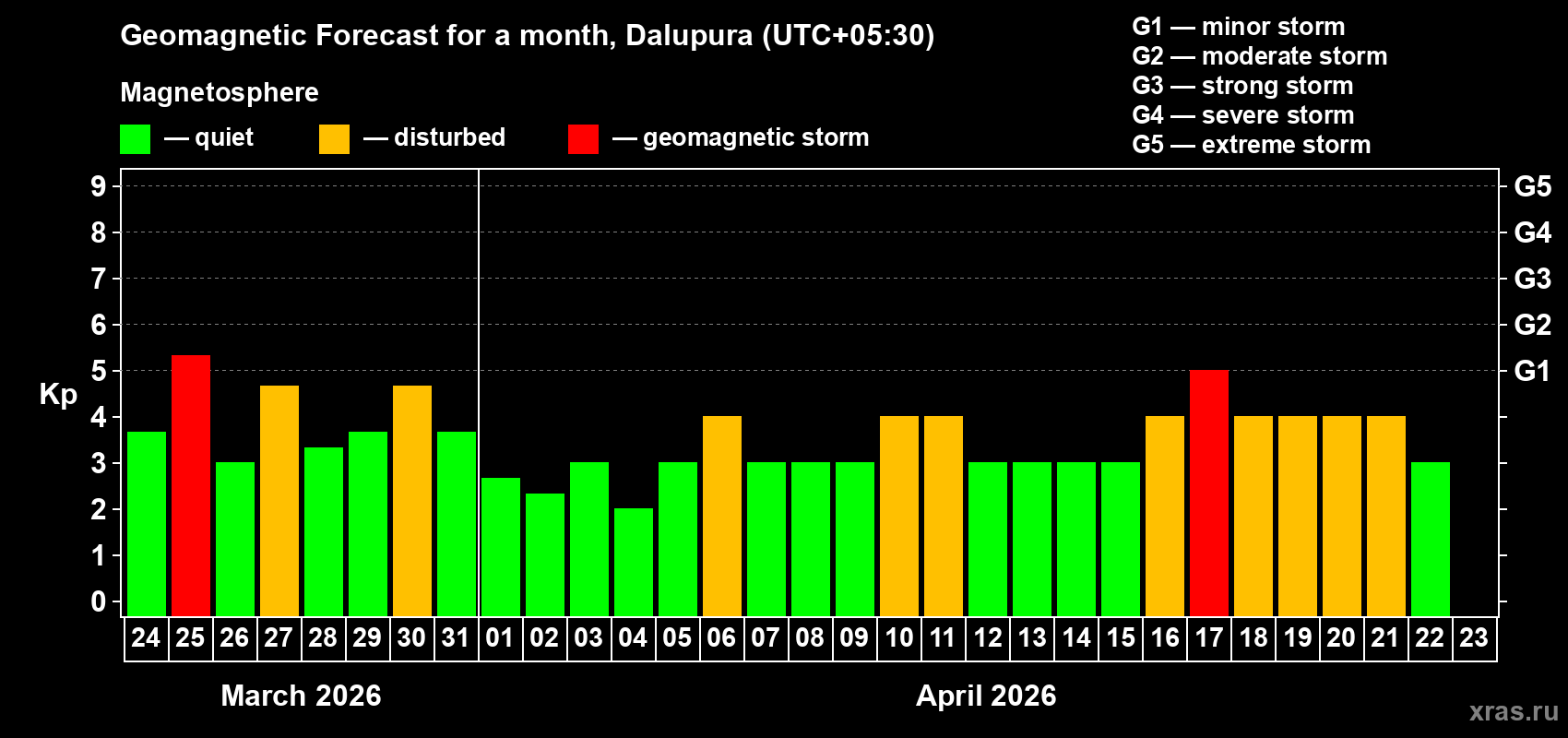 Forecast of the daily maximal value of geomagnetic index Kp for <b>1 month</b> (31 days) <b>from Mar 24, 2026 to Apr 23, 2026</b>