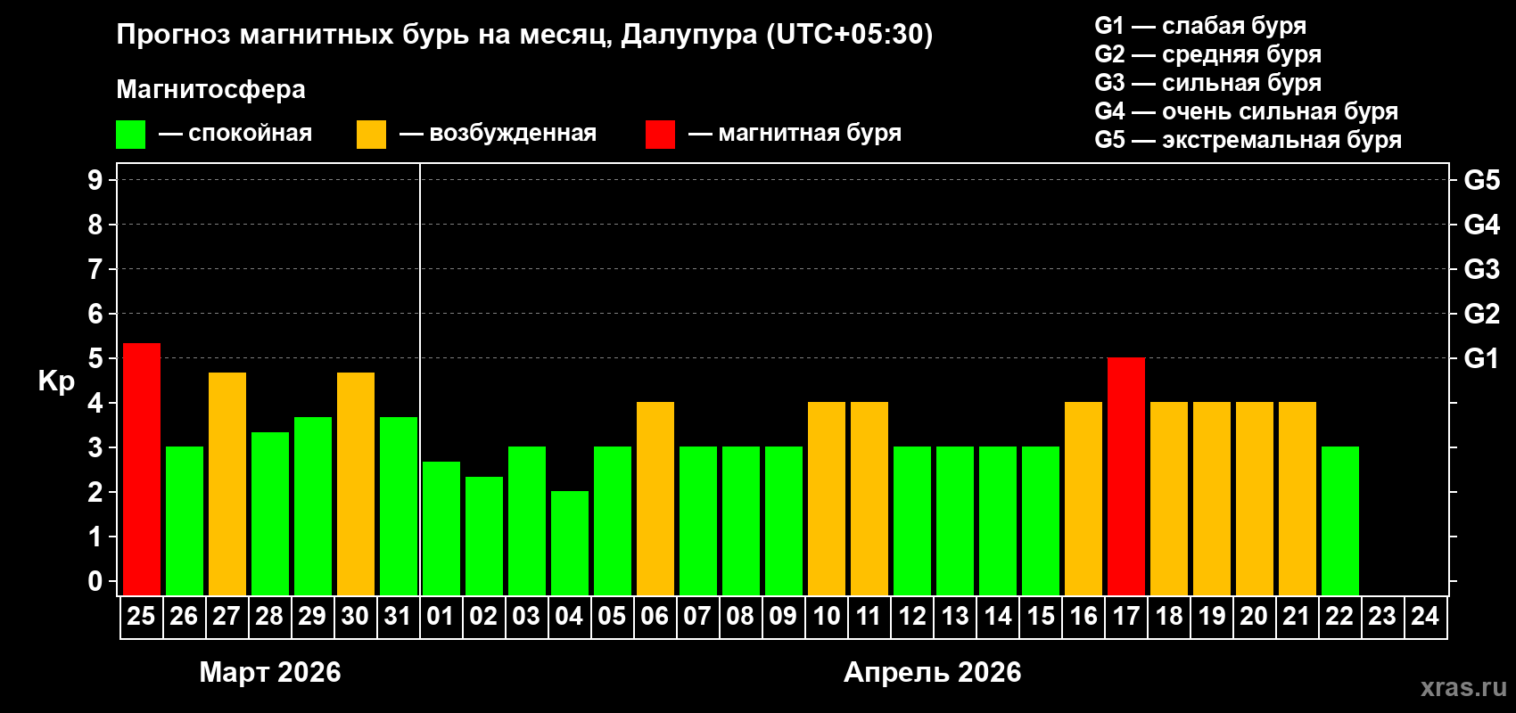 Прогноз максимального суточного геомагнитного индекса Kp на <b>1 месяц</b> (31 день) <b>с 25 марта по 24 апреля 2026 г</b>