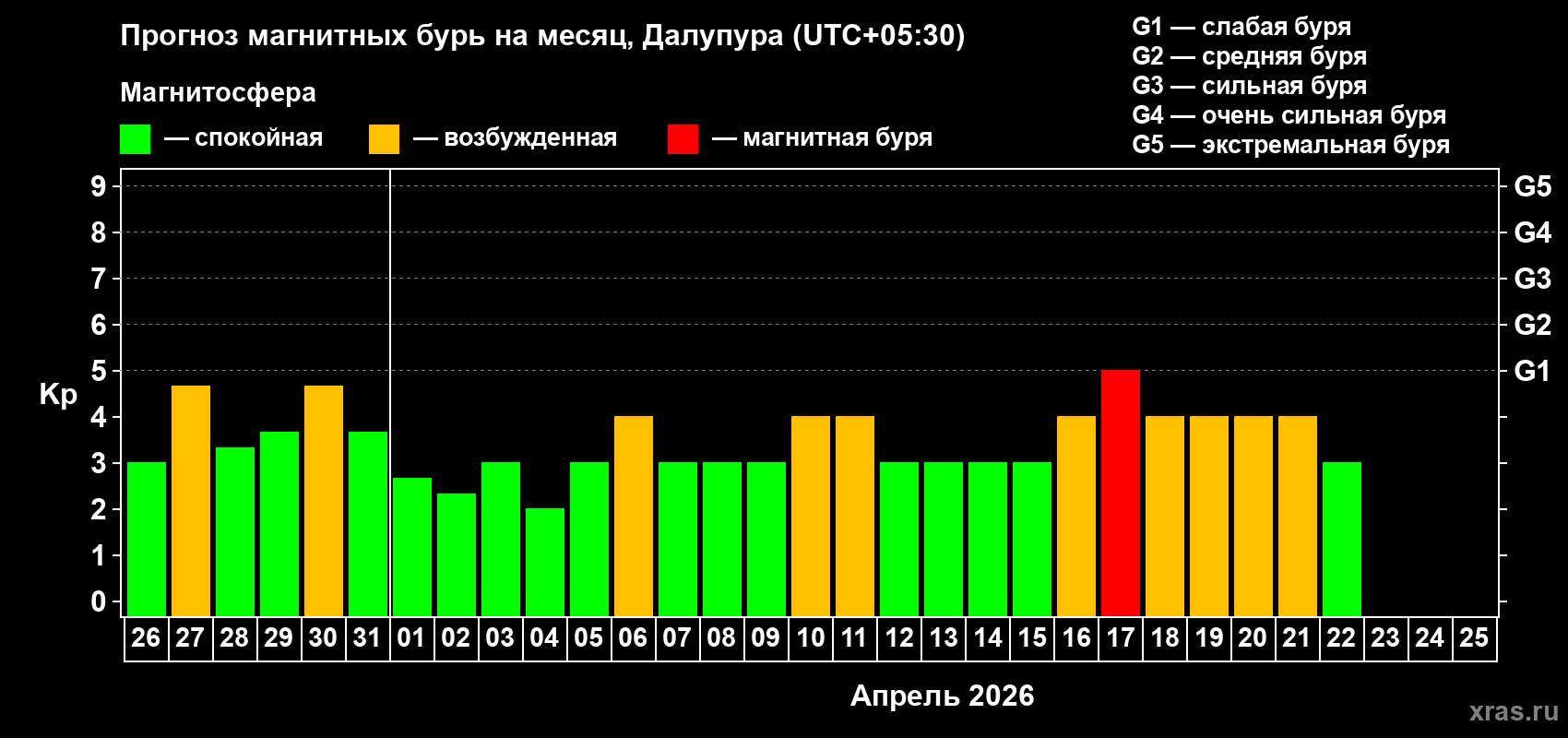 Прогноз максимального суточного геомагнитного индекса Kp на <b>1 месяц</b> (31 день) <b>с 26 марта по 25 апреля 2026 г</b>