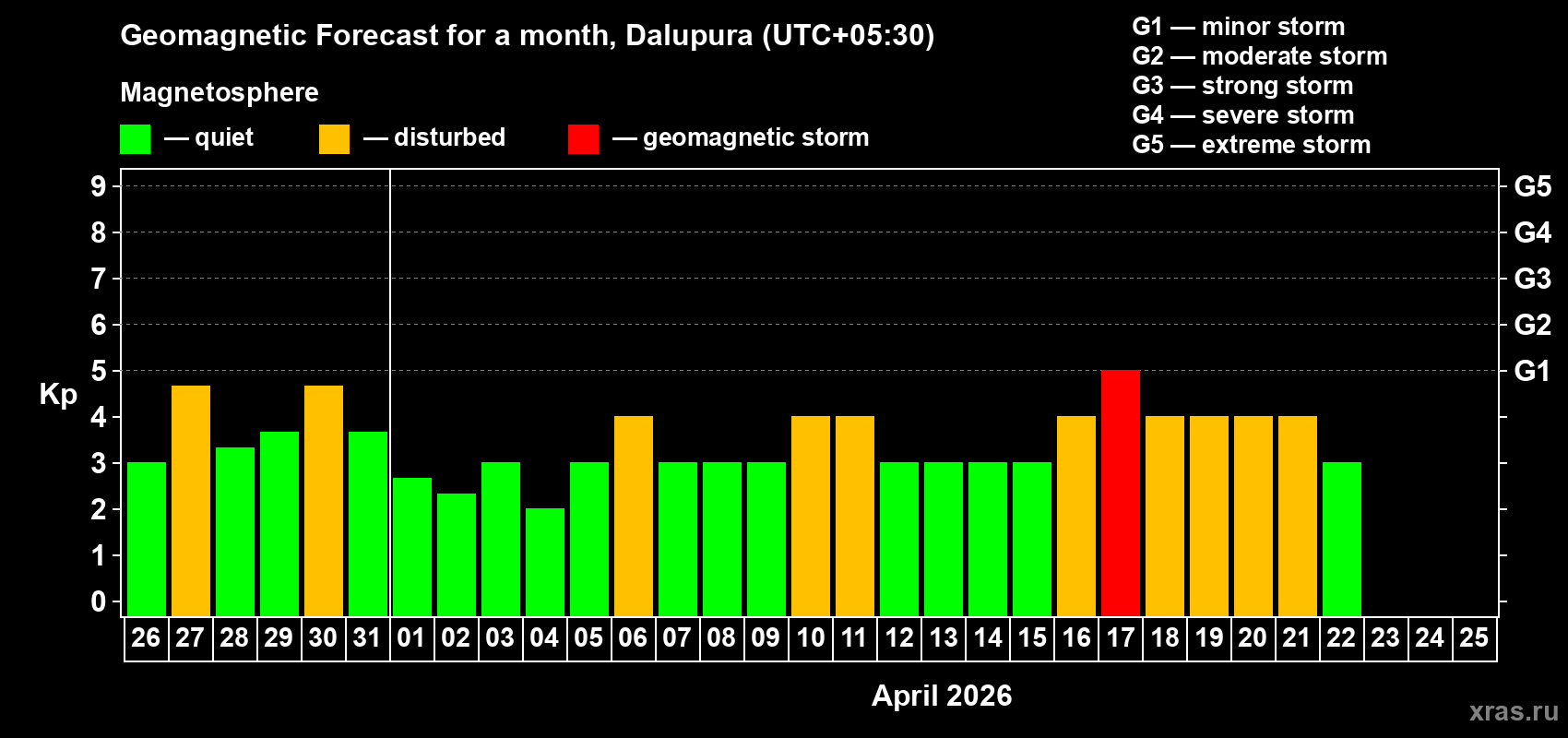 Forecast of the daily maximal value of geomagnetic index Kp for <b>1 month</b> (31 days) <b>from Mar 26, 2026 to Apr 25, 2026</b>