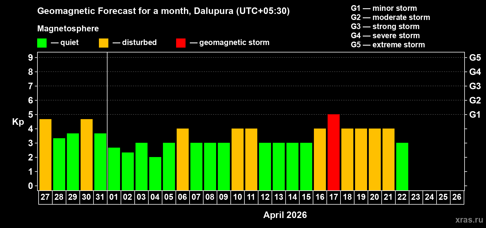 Forecast of the daily maximal value of geomagnetic index Kp for <b>1 month</b> (31 days) <b>from Mar 27, 2026 to Apr 26, 2026</b>