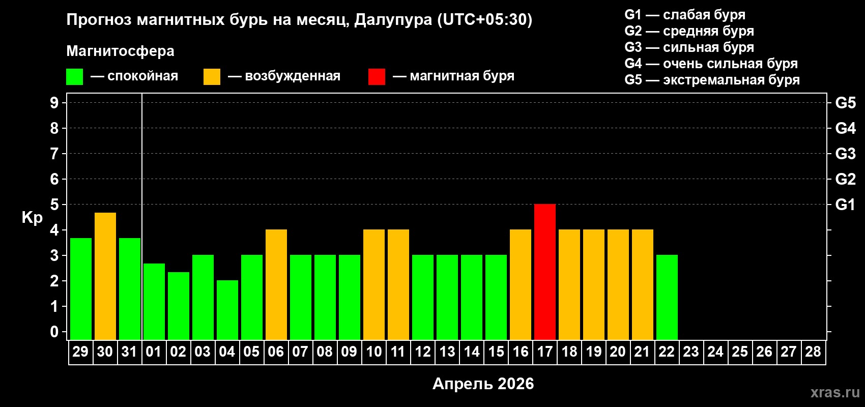 Прогноз максимального суточного геомагнитного индекса Kp на <b>1 месяц</b> (31 день) <b>с 29 марта по 28 апреля 2026 г</b>