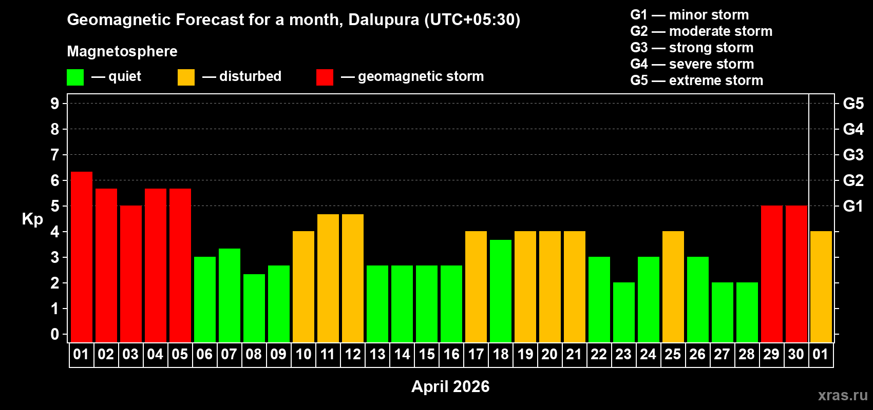 Forecast of the daily maximal value of geomagnetic index&nbsp;Kp for <b>1 month</b> (31 days) <b>from Apr 01, 2026 to May 01, 2026</b>