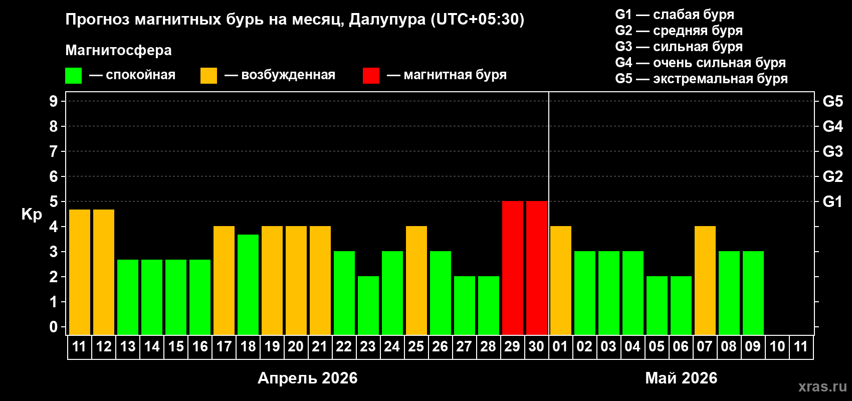 Прогноз максимального суточного геомагнитного индекса&nbsp;Kp на <b>1 месяц</b> (31 день) <b>с 11 апреля по 11 мая 2026 г</b>