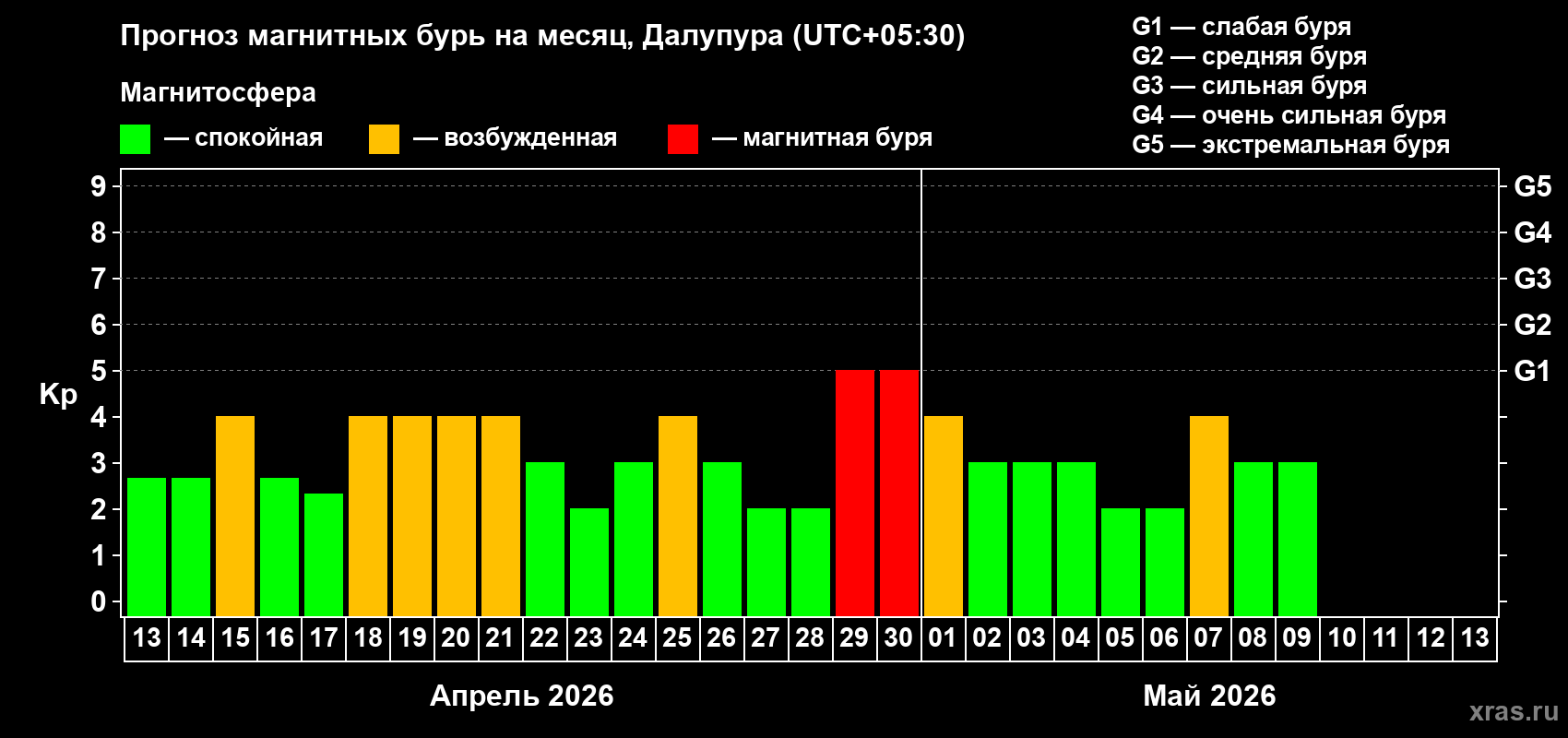 Прогноз максимального суточного геомагнитного индекса&nbsp;Kp на <b>1 месяц</b> (31 день) <b>с 13 апреля по 13 мая 2026 г</b>