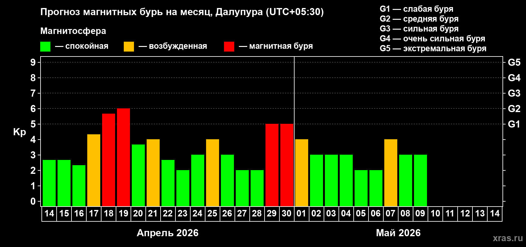 Прогноз максимального суточного геомагнитного индекса&nbsp;Kp на <b>1 месяц</b> (31 день) <b>с 14 апреля по 14 мая 2026 г</b>