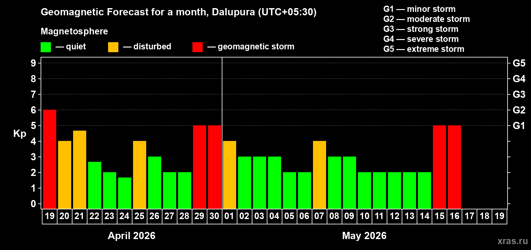 Forecast of the daily maximal value of geomagnetic index&nbsp;Kp for <b>1 month</b> (31 days) <b>from Apr 19, 2026 to May 19, 2026</b>