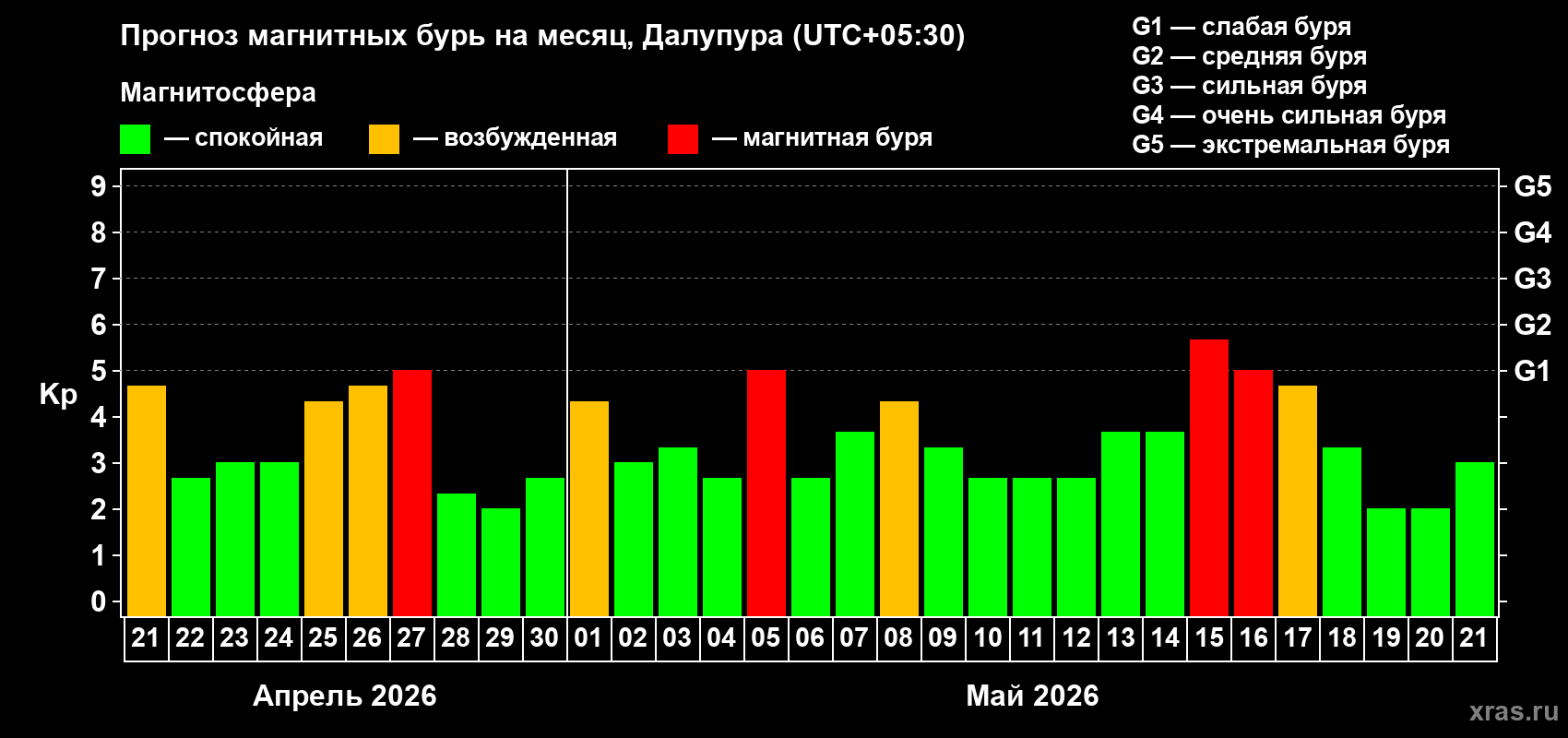 Прогноз максимального суточного геомагнитного индекса Kp на <b>1 месяц</b> (31 день) <b>с 21 апреля по 21 мая 2026 г</b>
