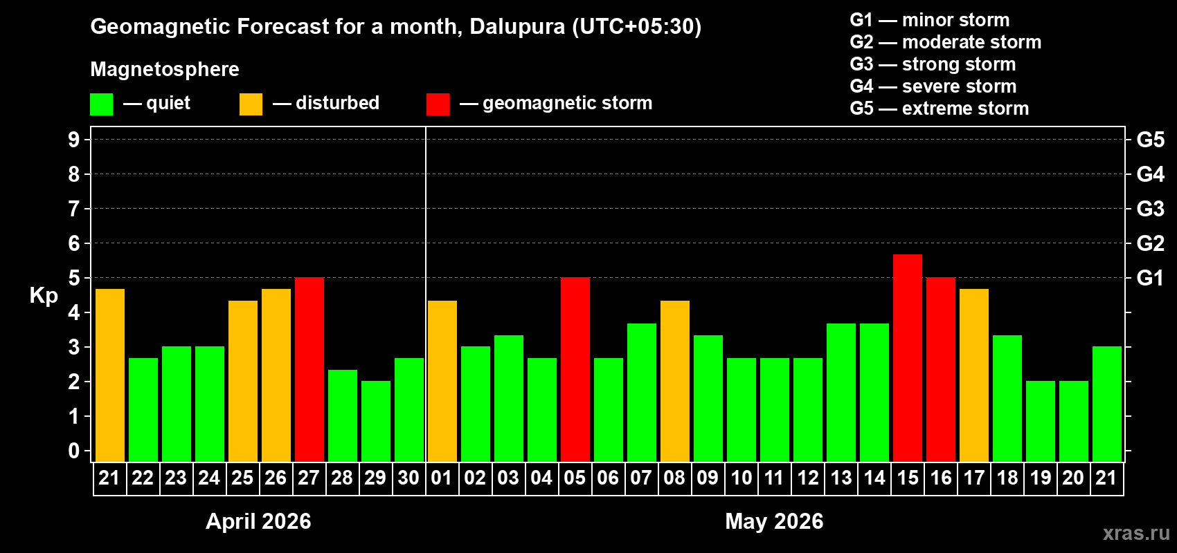 Forecast of the daily maximal value of geomagnetic index&nbsp;Kp for <b>1 month</b> (31 days) <b>from Apr 21, 2026 to May 21, 2026</b>