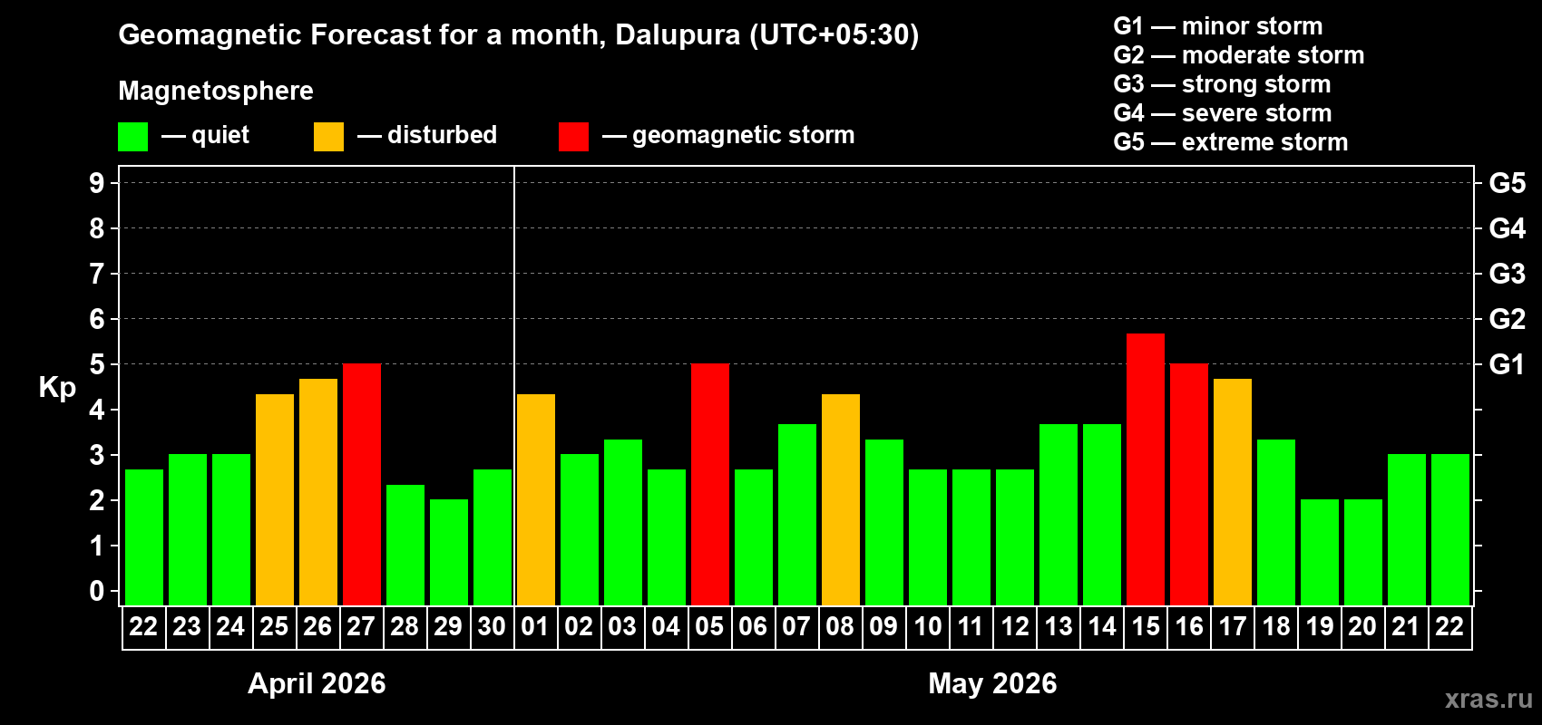 Forecast of the daily maximal value of geomagnetic index&nbsp;Kp for <b>1 month</b> (31 days) <b>from Apr 22, 2026 to May 22, 2026</b>