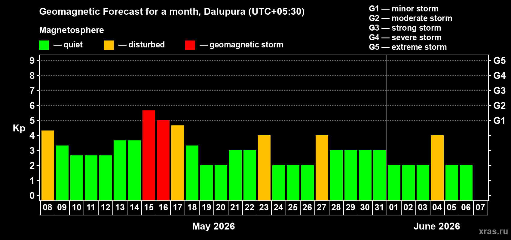 Forecast of the daily maximal value of geomagnetic index Kp for <b>1 month</b> (31 days) <b>from May 08, 2026 to Jun 07, 2026</b>