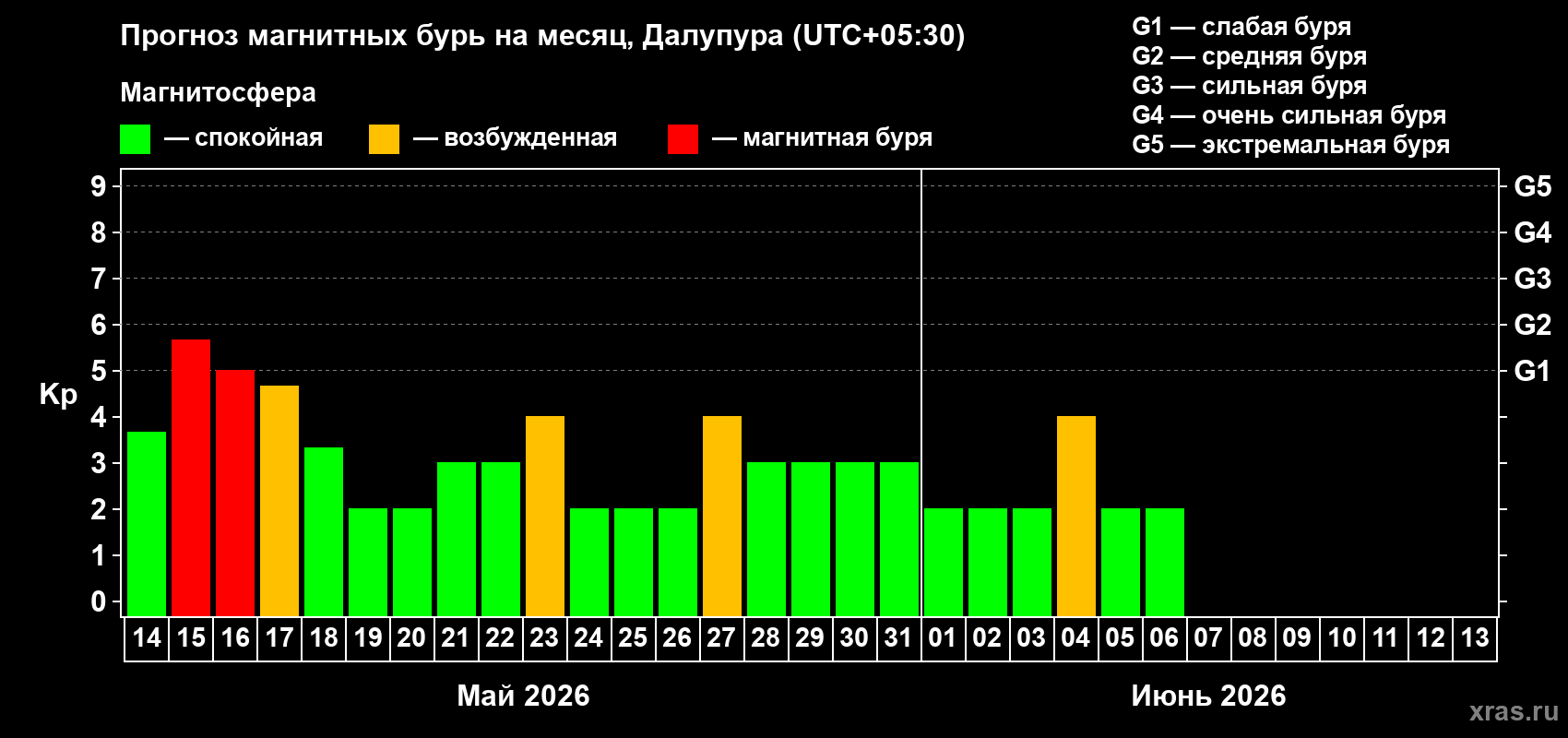 Прогноз максимального суточного геомагнитного индекса&nbsp;Kp на <b>1 месяц</b> (31 день) <b>с 14 мая по 13 июня 2026 г</b>