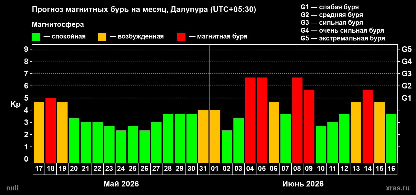 Прогноз максимального суточного геомагнитного индекса Kp на <b>1 месяц</b> (31 день) <b>с 17 мая по 16 июня 2026 г</b>