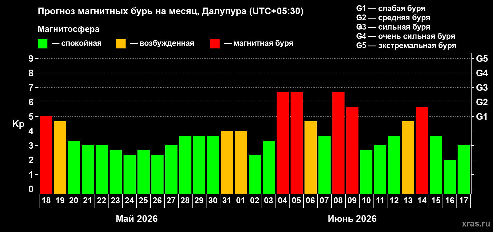 Прогноз максимального суточного геомагнитного индекса Kp на <b>1 месяц</b> (31 день) <b>с 18 мая по 17 июня 2026 г</b>
