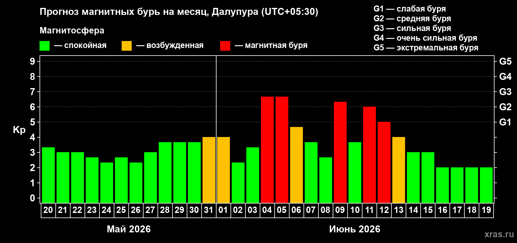 Прогноз максимального суточного геомагнитного индекса Kp на <b>1 месяц</b> (31 день) <b>с 20 мая по 19 июня 2026 г</b>