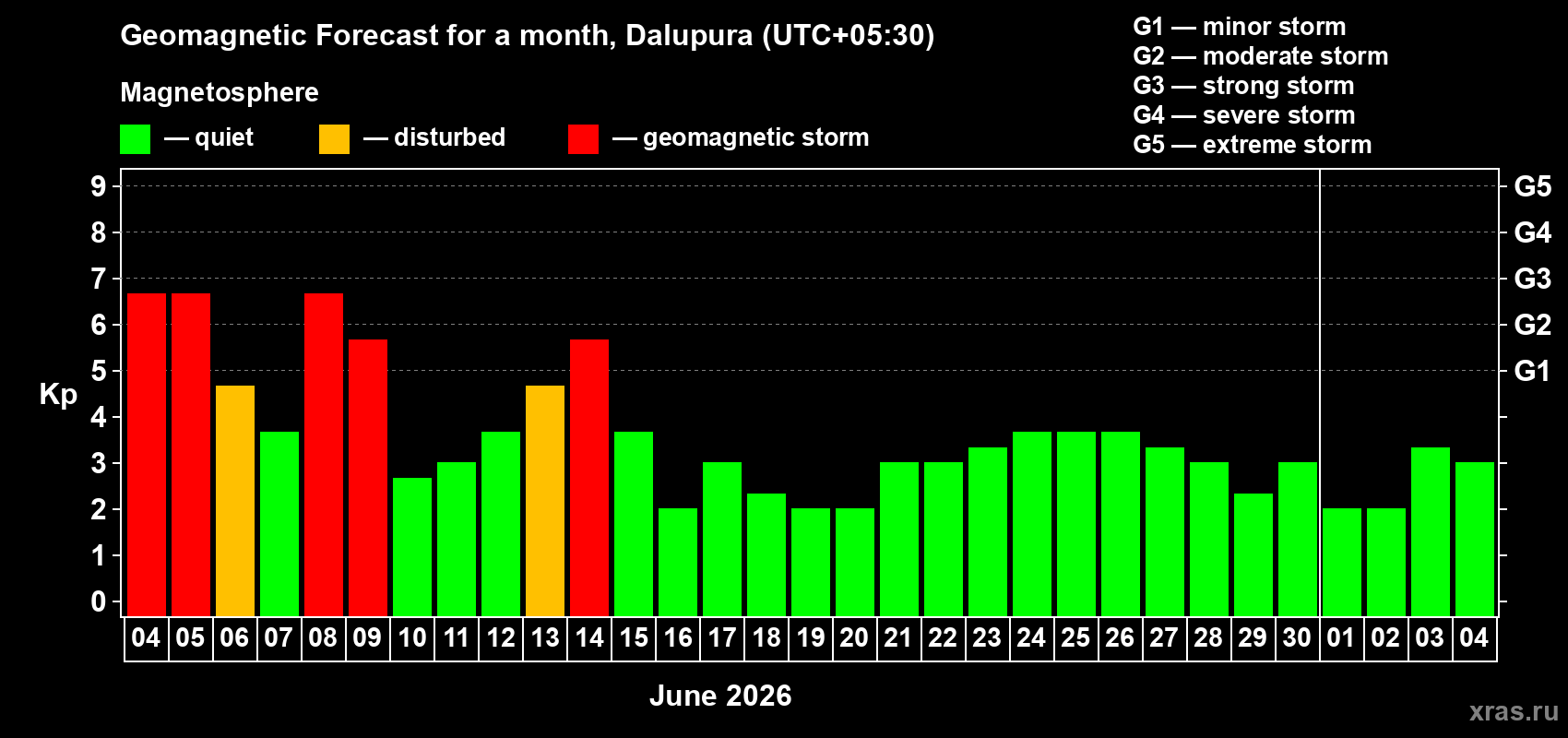Forecast of the daily maximal value of geomagnetic index&nbsp;Kp for <b>1 month</b> (31 days) <b>from Jun 04, 2026 to Jul 04, 2026</b>